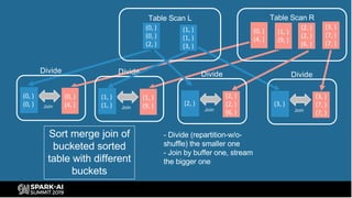 Table Scan L Table Scan R
Join
Sort merge join of
bucketed sorted
table with different
buckets
- Divide (repartition-w/o-
shuffle) the smaller one
- Join by buffer one, stream
the bigger one
(1, )
(1, )
(3, )
(0, )
(0, )
(2, )
(1, )
(9, )
(0, )
(4, )
(3, )
(7, )
(7, )
(2, )
(2, )
(6, )
(0, )
(0, )
Divide
(0, )
(4, ) Join
(1, )
(1, )
Divide
(1, )
(9, )
Join
(2, )
Divide
(2, )
(2, )
(6, ) Join
(3, )
Divide
(3, )
(7, )
(7, )
 