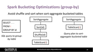 Spark Bucketing Optimizations (group-by)
21#UnifiedDataAnalytics #SparkAISummit
Avoid shuffle and sort when sort-aggregate bucketed tables
SELECT . . .
FROM t
GROUP BY id
SQL query to group-
by table
SortAggregate
Sort(id)
Shuffle(id)
TableScan(t)
Query plan to sort-
aggregate bucketed table
SortAggregate
TableScan(t)
 
