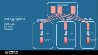 Table Scan t
ShuffleShuffleShuffle
Sort
. . . . . .(3, )
(9, )
(5, )
(4, )
(2, )
(8, )
(2, )
(1, )
Sort aggregation
- Shuffle table
- Sort table
- Aggregate
Aggregate
Sort
Aggregate
Sort
Aggregate
 
