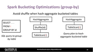 Spark Bucketing Optimizations (group-by)
24#UnifiedDataAnalytics #SparkAISummit
Avoid shuffle when hash-aggregate bucketed tables
SELECT . . .
FROM t
GROUP BY id
SQL query to group-
by table
HashAggregate
Shuffle(id)
TableScan(t)
Query plan to hash-
aggregate bucketed table
HashAggregate
TableScan(t)
 