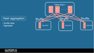 Table Scan t
ShuffleShuffleShuffle
. . . . . .(3, )
(9, )
(5, )
(4, )
(2, )
(8, )
(2, )
(1, )
Hash aggregation
- Shuffle table
- Aggregate Aggregate Aggregate Aggregate
 