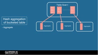 Table Scan t
Hash aggregation
of bucketed table
- Aggregate
Aggregate Aggregate Aggregate
. . . . . .(9, )
(1, )
(4 )
(0, )
(4, )
(7, )
(3, )
(7, )
 