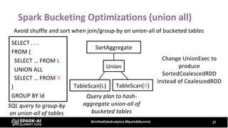 Spark Bucketing Optimizations (union all)
27#UnifiedDataAnalytics #SparkAISummit
Avoid shuffle and sort when join/group-by on union-all of bucketed tables
SELECT . . .
FROM (
SELECT … FROM L
UNION ALL
SELECT … FROM R
)
GROUP BY id
SQL query to group-by
on union-all of tables
SortAggregate
Union
TableScan(L)
Query plan to hash-
aggregate union-all of
bucketed tables
TableScan(R)
Change UnionExec to
produce
SortedCoalescedRDD
instead of CoalescedRDD
 