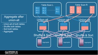 Table Scan L Table Scan R
Union-all
Aggregate
. . . . . .
(2, )
(1, )
(5, )
(0, )
(2, )
(4, )
(3, )
(0, )
. . . . . .(3, )
(9, )
(5, )
(4, )
(2, )
(8, )
(2, )
(1, )
Aggregate after
union-all
- Union-all of both tables
- Shuffle both tables
- Sort both tables
- Aggregate
Union-all
Aggregate
Union-all
Aggregate
Shuffle & Sort Shuffle & Sort Shuffle & Sort
 