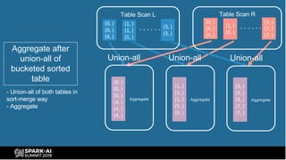 Table Scan L Table Scan R
Union-all
Aggregate
Aggregate after
union-all of
bucketed sorted
table
- Union-all of both tables in
sort-merge way
- Aggregate
Union-all Union-all
. . . . . .
(1, )
(1, )
(5, )
(0, )
(0, )
(4, )
(3, )
(3, )
. . . . . .(1, )
(9, )
(0, )
(4, )
(4, )
(3, )
(7, )
(7, )
(0, )
(0, )
(0, )
(4, )
(4, )
(4, )
Aggregate
(1, )
(1, )
(1, )
(5, )
(9, )
Aggregate
(3, )
(3, )
(3, )
(7, )
(7, )
 