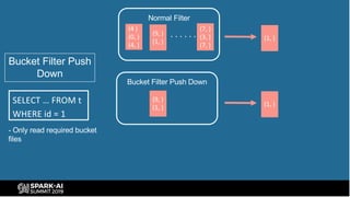 Bucket Filter Push
Down
SELECT … FROM t
WHERE id = 1
Normal Filter
Bucket Filter Push Down
. . . . . .(9, )
(1, )
(4 )
(0, )
(4, )
(7, )
(3, )
(7, )
(1, )
- Only read required bucket
files
(9, )
(1, )
(1, )
 