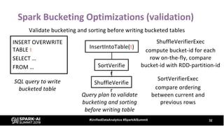 Spark Bucketing Optimizations (validation)
32#UnifiedDataAnalytics #SparkAISummit
Validate bucketing and sorting before writing bucketed tables
INSERT OVERWRITE
TABLE t
SELECT …
FROM …
SQL query to write
bucketed table
InsertIntoTable(t)
SortVerifie
r
Query plan to validate
bucketing and sorting
before writing table
ShuffleVerifierExec
compute bucket-id for each
row on-the-fly, compare
bucket-id with RDD-partition-id
ShuffleVerifie
r
SortVerifierExec
compare ordering
between current and
previous rows
 