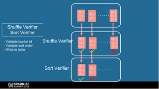 Shuffle Verifier
Shuffle Verifier
Sort Verifier
- Validate bucket id
- Validate sort order
- Write to table
. . . . . .(9, )
(1, )
(0, )
(4, )
(4, )
(3, )
(6, )
(7, )
. . . . . .(9, )
(1, )
(0, )
(4, )
(4, )
(3, )
(6, )
(7, )
Sort Verifier . . . . . .(9, )
(1, )
(0, )
(4, )
(4, )
 