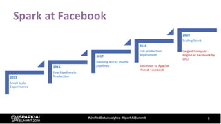 Spark at Facebook
5#UnifiedDataAnalytics #SparkAISummit
 