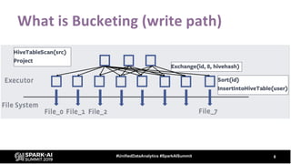 What is Bucketing (write path)
8#UnifiedDataAnalytics #SparkAISummit
 