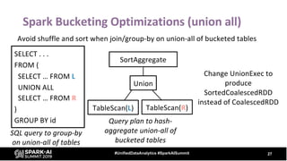 Spark Bucketing Optimizations (union all)
27#UnifiedDataAnalytics #SparkAISummit
Avoid shuffle and sort when join/group-by...