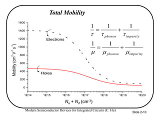 Modern Semiconductor Devices for Integrated Circuits (C. Hu)
Slide 2-10
Total Mobility
1E14 1E15 1E16 1E17 1E18 1E19 1E20
0
200
400
600
800
1000
1200
1400
1600
Holes
Electrons
Mobility
(cm
2
V
-1
s
-1
)
Total Impurity Concenration (atoms cm
-3
)
Na + Nd (cm-3)
impurity
phonon
impurity
phonon






1
1
1
1
1
1




 