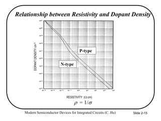 Modern Semiconductor Devices for Integrated Circuits (C. Hu) Slide 2-15
N-type
P-type
Relationship between Resistivity and Dopant Density
 = 1/
DOPANT
DENSITY
cm
-3
RESISTIVITY (cm)
 