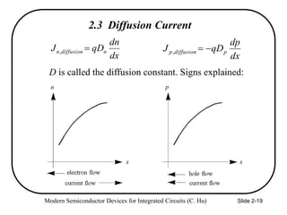 Modern Semiconductor Devices for Integrated Circuits (C. Hu) Slide 2-19
2.3 Diffusion Current
dx
dn
qD
J n
diffusion
n 
,
dx
dp
qD
J p
diffusion
p 

,
D is called the diffusion constant. Signs explained:
n p
x x
 