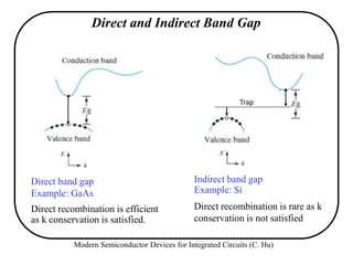 Direct and Indirect Band Gap
Direct band gap
Example: GaAs
Direct recombination is efficient
as k conservation is satisfied.
Indirect band gap
Example: Si
Direct recombination is rare as k
conservation is not satisfied
Trap
Modern Semiconductor Devices for Integrated Circuits (C. Hu)
 