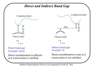 Direct and Indirect Band Gap
Direct band gap
Example: GaAs
Direct recombination is efficient
as k conservation is satisfie...