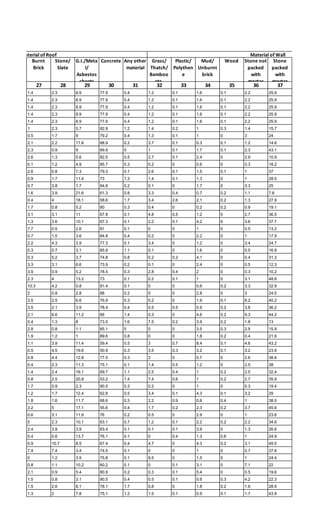 27 28 29 30 31 32 33 34 35 36 37
1.4 2.3 8.9 77.9 0.4 1.2 0.1 1.6 0.1 2.2 25.9
1.4 2.3 8.9 77.9 0.4 1.2 0.1 1.6 0.1 2.2 25.9
1.4 2.3 8.9 77.9 0.4 1.2 0.1 1.6 0.1 2.2 25.9
1.4 2.3 8.9 77.9 0.4 1.2 0.1 1.6 0.1 2.2 25.9
1.4 2.3 8.9 77.9 0.4 1.2 0.1 1.6 0.1 2.2 25.9
1 2.3 5.7 82.9 1.2 1.4 0.2 1 0.3 1.4 15.7
0.5 1.7 9 79.2 0.4 1.3 0.1 1 0 3 24
2.1 2.2 17.8 68.9 0.2 3.7 0.1 0.3 0.1 1.2 14.6
2.3 0.9 9 69.9 0 1 0.1 1.7 0.1 2.3 43.1
2.6 1.3 5.6 82.5 0.5 2.7 0.1 2.4 0 2.9 10.9
0.1 1.2 4.9 85.7 0.3 0.2 0 0.6 0 0.3 18.2
2.6 0.8 7.3 79.3 0.1 2.6 0.1 1.5 0.1 1 37
0.9 1.7 11.4 73 1.3 1.4 0.1 1.3 0 1 28.5
0.7 3.8 1.7 84.8 0.2 0.1 0 1.7 0 3.3 25
1.6 3.9 21.6 61.3 0.8 3.3 0.4 0.7 0.2 1.1 7.6
0.4 4 18.1 58.6 1.7 3.4 2.6 2.1 0.2 1.3 27.9
1.7 0.8 5.2 80 0.3 0.4 0 0.2 0.2 0.9 19.1
3.1 3.1 11 67.8 0.1 4.8 0.5 1.2 0 2.7 36.5
1.3 3.6 10.1 67.3 0.1 2.2 0.1 4.2 0 3.6 37.7
7.7 0.5 2.6 81 0.1 0 0 1 0 0.5 13.2
0.7 1.5 3.6 84.8 0.4 0.2 0 2.2 0 1 17.9
2.2 4.3 3.9 77.3 0.1 3.4 0 1.2 0 3.4 24.7
0.3 0.7 3.1 85.9 1.1 0.1 0 1.6 0 0.5 16.9
0.3 5.2 3.7 74.8 0.8 0.2 0.2 4.1 0 0.4 31.3
3.3 3.1 6.6 73.9 0.2 0.1 0 2.4 0 0.5 12.3
3.9 0.9 5.2 78.5 0.3 2.8 0.4 2 0 0.3 10.2
2.3 4 13.2 73 0.1 0.2 0.1 1 0 3.1 48.6
10.3 4.2 0.8 81.4 0.1 0 0 0.6 0.2 3.3 32.9
2 0.8 2.8 88 0.2 0 0 2.8 0 3 24.5
3.5 2.5 6.6 76.9 0.3 0.2 0 1.9 0.1 8.2 40.2
3.5 2.1 3.9 78.4 0.4 0.5 0.5 0.9 0.2 3.8 36.2
2.1 6.6 11.2 66 1.4 0.3 0 4.6 0.2 9.3 44.2
0.4 1.3 8 73.5 1.6 7.5 0.2 3.9 0.2 1.8 13
2.8 0.8 1.1 85.1 0 0 0 3.5 0.3 2.5 15.9
1.9 1.2 1 89.6 0.8 0 0 1.8 0.2 0.4 21.6
1.1 3.9 11.4 59.4 0.5 3 0.7 8.4 0.1 4.6 43.2
0.5 4.5 19.6 50.9 0.3 3.5 0.3 3.2 0.1 3.2 23.9
0.8 4.4 12.8 77.5 0.3 2 0 0.7 0 2.6 38.6
0.4 2.3 11.3 75.1 0.1 1.4 0.5 1.2 0 2.5 38
1.4 2.4 16.1 69.7 1.1 2.5 0.4 1 0.2 2.5 32.4
0.8 2.5 20.8 53.2 1.4 7.4 0.6 1 0.2 2.7 35.9
1.7 0.9 2.3 90.5 0.3 0.2 0 1 0 0.3 19.4
1.2 1.7 12.4 62.8 0.5 3.4 0.1 4.3 0.1 3.2 29
1.8 1.6 11.7 68.6 0.3 2.2 0.9 0.6 0.4 1 38.5
3.2 5 17.1 55.6 0.4 1.7 0.2 2.3 0.2 3.7 45.6
0.6 3.1 11.9 76 0.2 0.5 0 2.9 0 1 23.6
5 2.3 10.1 63.1 0.7 1.2 0.1 2.2 0.2 2.2 34.6
2.4 3.9 3.9 83.4 0.1 0.1 0.1 3.9 0 1.3 26.6
0.4 0.6 13.7 76.1 0.1 0 0.4 1.3 0.6 1 24.9
0.9 10.7 8.5 67.4 0.4 4.7 0 4.3 0.2 3.1 49.5
7.4 7.4 3.4 74.5 0.1 0 0 1 0 0.7 37.6
0 1.2 3.5 75.8 0.1 9.5 0 1.5 0 1 24.4
0.8 1.1 10.2 60.2 0.1 0 0.1 3.1 0 7.1 22
2.1 0.9 5.4 80.9 0.2 0.3 0.1 5.4 0 0.5 19.6
1.5 0.8 3.1 90.5 0.4 0.5 0.1 0.6 0.3 4.2 22.3
1.5 2.6 8.1 78.1 1.7 0.8 0 1.8 0.2 1.6 28.9
1.3 2 7.8 75.1 1.2 1.5 0.1 0.9 0.1 1.7 43.9
G.I./Meta
l/
Asbestos
sheets
Concrete Any other
material
Grass/
Thatch/
Bamboo
etc.
Plastic/
Polythen
e
Mud/
Unburnt
brick
Burnt
Brick
Stone/
Slate
Material of Roof Material of Wall
Wood Stone not
packed
with
mortar
Stone
packed
with
mortar
 
