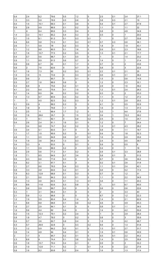 0.4 2.4 6.2 79.6 0.5 1.2 0 2.5 0.1 3.4 27.1
1.5 3.3 5.9 78.9 0.5 0.8 0 3.8 0.3 2.1 19
0.4 1.5 10.1 69.3 0.1 4.6 0 5.4 0.1 2.7 47.9
0.9 2.8 4.9 86.9 0.1 0.2 0 1.1 0 1.1 22
1 4 8.4 80.6 0.3 0.4 0 0.8 0 4.8 34.9
1.4 3.3 10.1 80.2 0.4 0.3 0 0.5 0 1 20.5
2.1 1.5 6.1 81.3 0.1 0.3 0.1 1 0 2.7 33.8
4.4 6.6 5.8 72.3 0.1 0.3 0.1 0.7 0.3 0.6 36.1
2.6 1.1 5.9 78 0.2 0.3 0 1.8 0 1.9 43.1
2.1 1.2 8.8 80.3 0.1 1.6 0 0.9 0.1 2.3 18.8
0.7 1.6 10.7 77.5 0.2 0.5 0 1.3 0.1 2.1 17.7
0.4 0.7 5.6 88.7 0.1 0.5 0 1 0 1.4 23.2
0.9 1.1 8.9 81.5 0.6 0.7 0 1.4 0 1 21.4
0.9 0.8 6.7 82 0.1 1.7 0 0.7 0 2 23.6
0.8 2 7.6 82.6 0 0.7 0 0.8 0 3 22.4
0.7 1.6 7.3 82 0.2 0.3 0.1 2.2 0.1 2.1 25
1.9 1.9 13 73.9 0 0.3 0.1 0.6 0.1 3.1 36.4
2.6 0.6 2 90.7 0 0.1 0 1.5 0 0.6 14.9
0.5 2.7 1.6 88.9 0.8 0 0 1.2 0 2.3 32.1
0.3 6.8 9 75.6 0.2 0.1 0 2.9 0 1.6 39.2
4.1 2.2 6.4 75.4 0.1 1.5 0 1.2 0.1 2.4 26.3
0.7 1.4 8.5 84 0.2 0.2 0 0.3 0 2 23.3
1.6 1.3 9.7 80.9 0.3 0.2 0 1.1 0 1.2 27.2
1 1 4.5 82.5 0.2 0.3 0 1.2 0.1 2.9 25.5
0.1 0.9 4 89.5 0.3 0 0 4.1 0 0.5 22.9
1.6 1.8 8 79.8 1.1 0 0 1.6 0 1.3 37.3
1.3 2.5 11 66.4 1.7 1.2 0 3.3 1 4.4 27.6
3.6 1.6 28.6 35.7 0 1.5 0.1 3.4 1 10.3 39.2
3.3 1 6.1 82.1 0 0.8 0.2 2.5 0 1.4 24.7
0.4 2.6 2.4 81.1 1.6 0.1 0 1.2 0 7 24.4
1 3.4 9.8 74.7 0.2 0.2 0 1.9 0.1 4.3 28.2
3.9 3.4 5.1 83.5 0.1 0 0 0.8 0 1.1 18.7
1.1 1.7 1.5 90.9 0.2 0 0.1 0.4 0 1.8 32.3
4.8 1.1 0.5 84.8 0.6 0.7 0.1 1.6 0 0.9 35.6
1.6 1.9 3.6 85.4 1.3 0.3 0 2.4 0 4.5 39.7
3.4 3.3 4 83.5 0 0.1 0 5.9 0 0.5 9
5.2 1.1 0.9 88.9 0.2 0 0.1 0.4 0 1 18
2.6 2.9 5.6 77.3 0.1 0.2 0 0.9 0.1 3.3 28.8
1.8 7.1 8.5 64.9 0.7 3.4 0 5.8 0.1 5 51.5
9.5 4.3 6.6 71.9 0.3 0 0 6.7 0 3.6 34.4
0.4 6.2 3.1 87.7 0.1 0 0 0.2 0.1 2.6 31.8
2.1 2.7 8.6 76.5 0.4 0.3 0 1.1 0.1 2.4 42.1
0.8 3.3 4.8 84.6 0.2 0.1 0 0.6 0 5.2 17.4
7.9 6.3 12.8 68.8 0.1 0.3 0 0.7 0 1.2 31
2.3 2.1 6.6 84.3 0.3 0.1 0 1.1 0 2.2 34.9
3.6 1.3 4.6 82.5 0.1 1.3 0.1 3.4 0 1.1 20.3
2.6 8.8 11.6 62.6 0.3 0.8 0 3 0.1 6.7 40.5
4.1 0.8 0.9 89.7 0.2 0 0 0.6 0 0.6 22.6
0.3 1 3.1 88.4 0.1 0 0 2 0 3.3 40
2.1 0.8 1.3 88.8 0 0 0 6.7 0 1.2 22.3
1.2 1.9 5.9 80.4 0.4 1.4 0 1.4 0 2.1 62.9
2.1 6.8 8.8 68.6 0.1 0.6 0.2 4.6 0 4.9 45.3
1.6 2.7 2.9 84.1 0.1 0 0 0.8 0.1 1.1 34.5
1.6 5.6 4.4 82 0.4 0 0 1.4 0 4.2 55.9
0.2 1.5 12.3 79.1 0.2 2.4 0 1 0 2.9 28.4
0.8 1.8 4.7 78.5 0 0.2 0 0.8 0 3 35.9
0.4 0.7 3.6 82.7 0.8 0.4 0 1.9 0 4.2 48.7
0.3 0.7 29.9 42.8 0 0.3 0.2 6.6 0 1.3 51.8
2.3 1.2 5.9 84.2 0.2 0.1 0 1.3 0.1 2.7 31.7
3.8 1.4 4.8 84 0.4 0.1 0 1.9 0.1 0.6 30.9
2 1.7 5 84.7 0.2 0.1 0 0.5 0.1 2.2 44.2
2.3 6.8 6 74.4 0.1 3.8 0.2 1.4 0 2.5 35.8
0.6 1.8 10.7 79.4 0.4 0.1 0 0.9 0 2 32.2
2.5 1.9 12.8 71.1 0.2 1 0.1 1.8 0 2.2 27.8
0.8 1.6 8.2 83.8 0.2 0.4 0 1.6 0 1.3 17.4
 