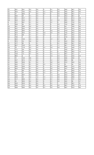 0.1 28.1 28.1 0.2 0.5 0 0.1 0.5 39.6 56.7 2.6
0.1 40.4 19.5 0.2 0.3 0.1 0.3 0.4 35.8 58.7 4.5
0.2 37 26.6 0 0.2 0.1 0 0.3 36.6 55.7 7.1
0.4 38.5 29 0.1 0.4 0 0 0.2 35.2 58.1 6
0.3 20.1 43.7 0.1 0.2 0 0 0 33.4 61.4 4.9
0.4 40.2 32.2 0.1 0.3 0 0.1 0.4 29.5 63.2 6.4
0 47.1 26.1 0.1 0.3 0 0.1 0 20.8 73.5 5.3
0 35.8 35 0.1 0.2 0 0 0.3 13.2 84.6 1.6
0.3 36.1 30.6 0.2 0.2 0 0 4.1 9.4 76.8 9.4
0.2 36.7 24.4 0.1 0.3 0 0 0.2 37.7 61.4 0.4
0.2 43.2 29.2 0.1 0.2 0 0.2 0.4 21.9 70.4 6.9
0.3 42.4 25.2 0.1 0.2 0.3 0.2 0.6 31.6 63.3 3.8
0.4 67.3 8.8 0.1 0.1 0.1 0 0.1 54.7 42.5 2.5
0.2 78.6 7 0.1 0.4 0 0 1.2 41.8 53.9 2.6
0.1 64.5 12.9 0.3 0.5 0 0.1 0.1 58 36.6 4.7
0 87.2 3.2 0.4 0.2 0 0 1.6 42.2 50.4 5.6
0.1 47.7 20 0 0.1 0 0 0.1 46.2 52.7 0.9
0.1 62.7 12.5 0.1 0.8 0 0.1 1.1 48.1 47.8 2.2
0.6 79 11.9 0.3 0.4 0.1 0.2 0.3 53.3 43.8 1.9
0.1 77.7 2.9 0.2 0.2 0 0 1 33.9 63.1 1.7
0.1 81.5 3.6 0.2 0.7 0 0.1 0 48.2 49.5 1.5
0.2 74.9 1.3 0.1 3.9 0 0.1 1.1 60.7 33.1 1
0.1 88.2 2 0 0.4 0 0.3 0.3 52.2 42.6 4.3
0.2 72 14.9 0.6 0.5 0 0 0.3 49.6 45.6 4
0.1 43.7 27.4 1.5 0.5 0 0.1 0.7 26.4 65 7.3
0.1 38.6 23.8 0.1 0.3 0 0.2 0.5 47.2 49.4 2.4
0.1 36.2 13.7 0.1 0.2 0.1 0.1 1.8 51 43 3.8
10 28.5 23.6 0.1 0.5 0 0.1 0.6 66.6 31.2 0.9
0.5 58.2 33.5 0.1 2.4 0 0.2 0.4 43.7 45.4 7.9
0.1 72 8.8 0.1 0.3 0.1 0.1 0.4 32 63.9 3.1
0.2 42.1 33 0.2 0.8 0.1 0.1 0 34.4 56.8 7.8
0.2 43.6 28.7 0.3 0.3 0 1.4 0.9 42.3 52.2 2.9
0.1 45.5 9.4 0.2 1.2 0.1 1.3 0.8 63.8 29.8 3.1
0.3 51.7 28.9 0.1 0.3 0.1 0.1 0.4 22.2 70.7 6.3
0.2 44 26.9 0.2 0.5 0 0.1 2.2 34.5 60 2.7
0.2 54.5 23.9 0.1 0.3 0 0.1 1 27.5 59.1 12
0.5 49.6 13.3 0.2 0.8 0.1 0.5 0.2 58.7 37.8 1.9
0.3 38.8 35.6 0.2 0.4 0.1 0.2 0.8 29.7 61.9 6.9
 