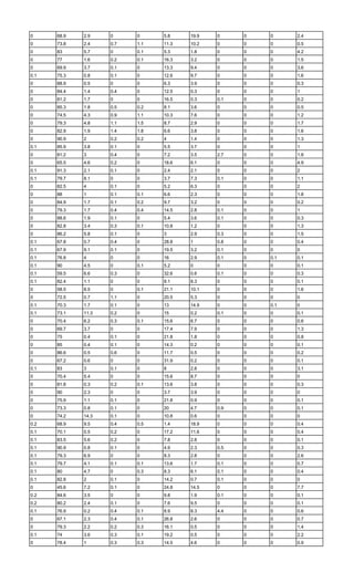 0 68.9 2.9 0 0 5.8 19.9 0 0 0 2.4
0 73.8 2.4 0.7 1.1 11.3 10.2 0 0 0 0.5
0 83 5.7 0 0.1 5.3 1.8 0 0 0 4.2
0 77 1.6 0.2 0.1 16.3 3.2 0 0 0 1.5
0 69.9 3.7 0.1 0 13.3 9.4 0 0 0 3.6
0.1 75.3 0.8 0.1 0 12.6 9.7 0 0 0 1.6
0 88.9 0.5 0 0 6.3 3.9 0 0 0 0.3
0 84.4 1.4 0.4 0 12.5 0.3 0 0 0 1
0 81.2 1.7 0 0 16.5 0.3 0.1 0 0 0.2
0 85.3 1.8 0.5 0.2 8.1 3.6 0 0 0 0.5
0 74.5 4.3 0.9 1.1 10.3 7.6 0 0 0 1.2
0 79.3 4.8 1.1 1.5 8.7 2.9 0 0 0 1.7
0 82.9 1.9 1.4 1.8 6.6 3.8 0 0 0 1.6
0 90.9 2 0.2 0.2 4 1.4 0 0 0 1.3
0.1 85.9 3.8 0.1 0 5.5 3.7 0 0 0 1
0 81.2 3 0.4 0 7.2 3.5 2.7 0 0 1.8
0 65.5 4.6 0.2 0 18.6 6.1 0 0 0 4.9
0.1 91.3 2.1 0.1 0 2.4 2.1 0 0 0 2
0.1 79.7 8.1 0 0 3.7 7.3 0.1 0 0 1.1
0 82.5 4 0.1 0 5.2 6.3 0 0 0 2
0 88 1 0.1 0.1 6.6 2.3 0 0 0 1.8
0 84.9 1.7 0.1 0.2 9.7 3.2 0 0 0 0.2
0 79.3 1.7 0.4 0.4 14.5 2.8 0.1 0 0 1
0 88.6 1.9 0.1 0 5.4 3.6 0.1 0 0 0.3
0 82.8 3.4 0.3 0.1 10.8 1.2 0 0 0 1.3
0 86.2 5.8 0.1 0 3 2.9 0.3 0 0 1.5
0.1 67.8 0.7 0.4 0 28.8 1 0.8 0 0 0.4
0.1 67.9 9.1 0.1 0 19.5 3.2 0.1 0 0 0
0.1 76.8 4 0 0 16 2.9 0.1 0 0.1 0.1
0.1 90 4.5 0 0.1 5.2 0 0 0 0 0.1
0.1 59.5 6.6 0.3 0 32.6 0.6 0.1 0 0 0.3
0.1 82.4 1.1 0 0 8.1 8.3 0 0 0 0.1
0 58.5 8.5 0 0.1 21.1 10.1 0 0 0 1.6
0 72.5 0.7 1.1 0 20.5 5.3 0 0 0 0
0.1 70.3 1.7 0.1 0 13 14.9 0 0 0.1 0
0.1 73.1 11.3 0.2 0 15 0.2 0.1 0 0 0.1
0 70.4 6.2 0.3 0.1 15.6 6.7 0 0 0 0.6
0 69.7 3.7 0 0 17.4 7.9 0 0 0 1.3
0 75 0.4 0.1 0 21.8 1.8 0 0 0 0.8
0 85 0.4 0.1 0 14.3 0.2 0 0 0 0.1
0 86.6 0.5 0.6 0 11.7 0.5 0 0 0 0.2
0 67.2 0.6 0 0 31.9 0.2 0 0 0 0.1
0.1 83 3 0.1 0 8 2.8 0 0 0 3.1
0 70.4 5.4 0 0 15.6 8.7 0 0 0 0
0 81.8 0.3 0.2 0.1 13.6 3.8 0 0 0 0.3
0 90 2.3 0 0 3.7 3.9 0 0 0 0
0 75.9 1.1 0.1 0 21.8 0.9 0 0 0 0.1
0 73.3 0.8 0.1 0 20 4.7 0.9 0 0 0.1
0 74.2 14.3 0.1 0 10.8 0.6 0 0 0 0
0.2 68.9 9.5 0.4 0.5 1.4 18.9 0 0 0 0.4
0.1 70.1 0.5 0.2 0 17.2 11.6 0 0 0 0.4
0.1 83.5 5.6 0.2 0 7.8 2.8 0 0 0 0.1
0.1 90.9 0.8 0.1 0 4.9 2.3 0.5 0 0 0.3
0.1 79.3 6.9 0 0 8.3 2.8 0 0 0 2.6
0.1 79.7 4.1 0.1 0.1 13.6 1.7 0.1 0 0 0.7
0.1 80 4.7 0 0.3 8.3 6.1 0.1 0 0 0.4
0.1 82.8 2 0.1 0 14.2 0.7 0.1 0 0 0
0 45.6 7.2 0.1 0 24.8 14.5 0 0 0 7.7
0.2 84.6 3.5 0 0 9.8 1.9 0.1 0 0 0.1
0.2 80.2 2.4 0.1 0 7.6 9.5 0 0 0 0.1
0.1 76.9 0.2 0.4 0.1 8.9 8.3 4.4 0 0 0.6
0 67.1 2.3 0.4 0.1 26.8 2.6 0 0 0 0.7
0 79.3 2.2 0.2 0.3 16.1 0.5 0 0 0 1.4
0.1 74 3.6 0.3 0.1 19.2 0.5 0 0 0 2.2
0 78.4 1 0.3 0.3 14.5 4.6 0 0 0 0.9
 