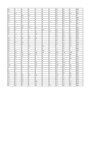 0.3 0 0 0 0 0 0 0.4 0.3 0 98.6
0.5 0 0 0 1 0 0 4.3 4.2 0 97.7
1 0.3 0 0 0 0 0 4.2 3.9 0.3 96.5
0.2 0 0.2 0.1 0 0 0 2.4 2.4 0 97
0.8 0 0.1 0 0 0 0 0.3 0.3 0 98.4
0.6 0 0 0 0 0 0 0.8 0.8 0.1 98.6
0.3 0.3 0.1 0.1 0 0 1.4 3.5 3.2 0.2 96
0 0 0 0 0 0 0 0.7 0.7 0 99.1
0 0 0.4 0.1 0 0 0 1.7 1.6 0 97
0.5 0.1 0.2 1.3 0.1 0 0 1.1 1.1 0 98.4
0.6 0.1 0 0 0 0.5 0.1 0.2 0.1 0.1 98.9
0.3 0 0 0 0.1 0 0.1 0.6 0.6 0 98.4
5.5 1.8 3.1 0 3.9 0 0 0.7 0.6 0.1 98.9
1 0 0 0.1 0 0 0 0.9 0.8 0.1 98.7
2.9 0.1 0.5 0.2 0.3 0 0 1.3 0.7 0.6 98.5
4.8 0 0 0 0 0 0 0.9 0.6 0.3 97.7
0.4 0.1 0.4 0 0 0 0 1.4 1.1 0.3 97.9
0.4 0 0.1 0 0 0 0 8.2 7.9 0.3 95.5
0.5 0 3 0.1 0 0.3 0 9 8.4 0.7 93.1
0.8 0 0 0 0 0 0 1.7 1.6 0 98.2
2.6 0.1 0 0 0 0.4 0 7.2 4.1 3 92.8
6.1 0.8 0.7 0 0.9 2.5 0.1 25.5 11.9 13.6 78
1.2 0.1 1.6 0.7 0.1 0 0 5.5 1.7 3.8 95
0.7 0.2 0.1 0 0 0 0 1.2 1.1 0.1 99.1
0.2 0.1 0 0 0 0 0 5.1 4.2 0.9 95.7
0.5 0 0 0 0 0 0 4.4 4.4 0 94.1
0.7 0.1 0 0 0.5 0 0.1 10.3 10.3 0 90.8
10.4 0.1 0 0 0.3 0 0 12.6 12.4 0.2 78.3
3.6 0.1 2.1 2.1 0.1 0 0 5.8 4.3 1.6 95.6
0 4.4 0 0 0 0 0 3.3 3.2 0.1 92.3
0.1 0 0 0 0 0 0 0.5 0.5 0 98.5
2.6 0.1 0 0 0 0 0 0.9 0.8 0.2 98.2
4.1 0.5 4.6 0.1 0.5 0 0 16.4 12 4.4 84.9
2.9 0.1 0.1 0 0 0 0 2.4 1.7 0.7 97.5
1.5 0.1 0.5 0 0 0 0 6.5 4.5 2 95.4
1.6 0.1 0.5 0 0.9 0 0 1.8 1.7 0.1 97.3
4.3 2.1 0.1 0 1.3 0 0 1.9 1.4 0.5 93.8
4.7 0.4 0.1 0 0.4 0 0.2 4.4 3.9 0.5 96.4
 