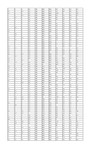 0 0 0 0.2 100 99.5 93.9 5.5 0.3 0.2 0.1
0.1 0 0.1 0.3 100 99.2 97.8 1.4 0.6 0.4 0.1
0.1 0 0 0.2 100 93.8 80.9 12.9 6 2.1 3.9
0 0 0.1 0.4 100 98.9 96.6 2.3 0.7 0.5 0.1
0 0.1 0 0.3 100 99.4 97.2 2.2 0.2 0.2 0
0.1 0 0 0.6 100 98.9 96.4 2.5 0.5 0.5 0.1
0 0 0 0.3 100 99.6 98.6 1 0.1 0 0
0 0 0 0.1 100 99.5 94.8 4.7 0.3 0.1 0.2
0 0 0 0.1 100 99.4 95.8 3.6 0.5 0.4 0.1
0 0.2 0 0.2 100 99.3 97.6 1.7 0.5 0.3 0.2
0.1 0 0 0.3 100 99.2 95.8 3.4 0.5 0.3 0.3
0.1 0 0 0.5 100 98.9 96.8 2.1 0.6 0.6 0.1
0 0.4 0 0.2 100 99.5 97 2.5 0.2 0.1 0.1
0 0.1 0 0.3 100 99.2 95.4 3.8 0.5 0.2 0.3
0.1 0 0.1 0.2 100 99.1 95.3 3.8 0.7 0.7 0
0.1 0.1 0 0.2 100 99.1 91.2 7.9 0.7 0.6 0.1
0 0 0 0.3 100 98.5 94.6 4 1.2 1.1 0.1
0 0 0 0.1 100 99.8 97.6 2.1 0.2 0.1 0.1
0.1 0 0 0.2 100 99.6 95.6 4 0.2 0.2 0
0.1 0.1 0 0.1 100 98.8 94.2 4.6 1.1 1 0.1
0.1 0 0 0.4 100 99.1 95.2 3.9 0.5 0.1 0.4
0.1 0 0 0.4 100 99.5 97 2.5 0.2 0 0.1
0.3 0 0.1 0.4 100 99.3 96.8 2.5 0.3 0.2 0.1
0 0.1 0 0.7 100 98.3 96.2 2.1 1 0.5 0.5
0.1 0 0 0.4 100 99.2 98.9 0.3 0.4 0.4 0
0.1 0 0.1 1 100 98.8 96.3 2.5 0.2 0 0.1
0.1 1.5 0 0.2 100 98.6 84.4 14.2 1.2 0.5 0.7
0 0 0.1 0.2 100 91 54.3 36.7 8.8 3.8 5
0.3 0 0 0.3 100 91.7 87.7 4 8.1 4 4.1
0.1 0.1 0 0.3 100 89.1 85.5 3.5 10.7 4.2 6.5
0.1 0.1 0.1 0.5 100 98.8 84 14.7 0.7 0.5 0.2
0 0 0 0.1 100 99.8 95 4.8 0.1 0 0.1
0.1 0 0 0.2 100 98.7 98.7 0 1.1 0.3 0.8
0.1 0 0 0.3 100 99.7 96.2 3.6 0 0 0
0 0.1 0.1 0.3 100 98.9 97.2 1.8 0.8 0.5 0.3
0.1 0 0 0.4 100 99.5 99.1 0.4 0.2 0.1 0.1
0 0 0.2 0.9 100 99.1 98.1 1 0 0 0
0 0 0 0.4 100 97.7 91.8 5.9 1.9 0.2 1.7
0 0 0 0.1 100 98.9 91 7.9 1 0.3 0.7
0.1 0 0.1 0.3 100 96.2 95.7 0.6 3.5 0 3.5
0.1 0.1 0 0.1 100 99.7 96.6 3.1 0.2 0.1 0.1
0 0.1 0 0.3 100 99.4 94.9 4.5 0.3 0.2 0.1
0 0 0 0.4 100 99.6 98.9 0.7 0 0 0
0 0.1 0.1 0.5 100 93 77.7 15.3 6.5 1.2 5.4
0 0.2 0.4 0.4 100 99.6 98.6 0.9 0.1 0.1 0
0 0 0 0.2 100 99.5 95 4.4 0.3 0.1 0.2
0.1 0 0 0.3 100 99.3 93.4 5.9 0.5 0.4 0
0 6.5 0 0.3 100 99.5 98.6 1 0.1 0.1 0
0 0 0 0.3 100 99.6 97.3 2.3 0.1 0.1 0
0 0 0 0.4 100 99.4 99.1 0.3 0.2 0.1 0
0.1 0 0.1 0.7 100 97.5 92.2 5.3 1.8 0.2 1.6
0 0.1 0.1 1 100 97.6 90.7 6.9 1.4 0.4 1
0 0 0 0.2 100 99.7 97.1 2.6 0.1 0 0.1
0.1 0 0 0.6 100 99.3 95.1 4.2 0.1 0.1 0
0.6 0 0 0.7 100 99.2 93.2 6 0.1 0.1 0
0 0.1 0.2 0.7 100 97.6 86.2 11.4 1.7 1.6 0.1
0 0.2 0.1 0.4 100 97.9 95.1 2.8 1.6 0.3 1.3
0 0 0 1 100 98.5 72.5 26 0.5 0.3 0.2
0.1 0 0.1 0.4 100 99.4 98.3 1.1 0.2 0.1 0.1
0.1 0 0 0.3 100 99.4 96.4 3 0.2 0.2 0
0.1 0.7 0.1 0.2 100 99.7 99.3 0.4 0.1 0.1 0
0 0 0.1 0.3 100 97.6 91.1 6.5 2.1 1.6 0.5
0 0.1 0 0.2 100 99.6 92.2 7.4 0.2 0 0.2
0 0 0 0.3 100 98.4 87.5 10.9 1.3 0.3 1
0.1 0.1 0.1 0.3 100 99.4 96.9 2.5 0.3 0.1 0.2
 