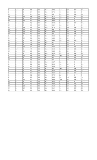 0 0.1 0 0.5 100 99.3 97.9 1.4 0.2 0.1 0.1
0 0 0 0.1 100 99.5 97.6 1.9 0.4 0.4 0
0.1 0 0 0.1 100 99.3 95 4.3 0.6 0.2 0.4
0.2 0 0.2 0.4 100 99.3 97.1 2.3 0.2 0.1 0.2
0 0 0 0.1 100 99.7 96.9 2.8 0.2 0 0.2
0.1 0 0.1 0.1 100 99.8 99.7 0.1 0 0 0
0 0.1 0 0.2 100 99.6 94.3 5.3 0.1 0.1 0.1
0.1 0 0 0.3 100 99.6 99.1 0.5 0.1 0 0.1
0.1 0 0.4 0.2 100 99.6 97.4 2.1 0.3 0.2 0.1
0.2 0.1 0.2 0.2 100 99.7 99 0.7 0.1 0.1 0
0.1 0.1 0.2 0.2 100 99.3 98.2 1.1 0.5 0.4 0.1
0.1 0 0.1 0.2 100 99 97 2 0.8 0.5 0.3
0 0 0 0.3 100 99.6 94.5 5.1 0.2 0.1 0.1
0.1 0.1 0.1 0.6 100 99.3 95.8 3.5 0.1 0 0
0.1 0 0 0.5 100 99.1 93.6 5.5 0.3 0.3 0.1
0.1 0.1 0 1.2 100 98.8 97 1.7 0.1 0 0
0.2 0 0 1.9 100 98 97 1 0.1 0 0.1
0.2 0 0.1 2.4 100 97.2 93.6 3.6 0.3 0.1 0.3
0.1 1.2 0 1.7 100 97.5 91.8 5.7 0.8 0.6 0.1
0.1 0.1 0.1 0.9 100 98.9 96.2 2.7 0.1 0.1 0.1
0 0 0 0.5 100 96.6 91.3 5.3 2.9 0.4 2.5
0 0 0.1 0.8 100 96.8 82.7 14.1 2.4 0.8 1.6
0.2 0 0 1.4 100 98.1 94 4.2 0.5 0.3 0.2
0.1 0.1 0 0.6 100 99 97 2 0.4 0.1 0.2
0 0 0 0.4 100 99.5 95.7 3.8 0 0 0
0 0 0 0.6 100 99.2 91.9 7.3 0.1 0 0.1
0.1 0 0 0.3 100 99.6 92.3 7.3 0.1 0 0.1
0 0 0 0.1 100 98.2 84 14.3 1.7 1.4 0.3
0 0 0 0.2 100 98.1 94.6 3.5 1.7 0.4 1.3
0 0.1 0 0.4 100 99.5 93.6 5.9 0.1 0.1 0
0 0 0 0.2 100 99.8 97.6 2.2 0 0 0
0 0 0 0.3 100 98.2 94.6 3.6 1.5 0.2 1.4
0 0 0.1 0.1 100 96.8 83.9 12.9 3.1 0.8 2.3
0.1 0 0 0.3 100 99.3 95.1 4.2 0.3 0 0.3
0.1 0 0 0.2 100 98.9 92.4 6.5 0.9 0.3 0.6
0.1 0.4 0.5 0.4 100 99.2 95.8 3.4 0.4 0.2 0.2
0.1 0.1 0.1 0.9 100 98.2 91.1 7.1 0.9 0.5 0.5
0.1 0 0 0.5 100 98.8 94.3 4.5 0.7 0.5 0.2
 