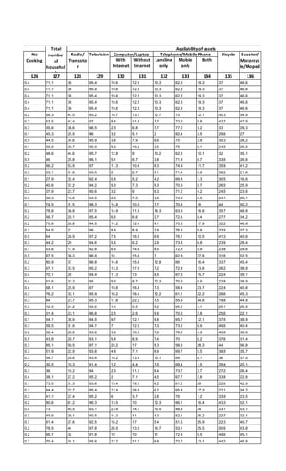 With
Internet
Without
Internet
Landline
only
Mobile
only
Both
126 127 128 129 130 131 132 133 134 135 136
0.4 71.1 36 95.4 19.6 12.5 10.3 62.3 19.3 37 46.6
0.4 71.1 36 95.4 19.6 12.5 10.3 62.3 19.3 37 46.6
0.4 71.1 36 95.4 19.6 12.5 10.3 62.3 19.3 37 46.6
0.4 71.1 36 95.4 19.6 12.5 10.3 62.3 19.3 37 46.6
0.4 71.1 36 95.4 19.6 12.5 10.3 62.3 19.3 37 46.6
0.2 68.3 47.5 95.2 10.7 13.7 12.7 70 12.1 50.3 54.9
0.3 63.5 42.4 97 8.4 11.8 7.7 73.3 9.8 42.7 47.9
0.3 35.6 36.6 96.5 2.3 6.8 7.7 77.2 3.2 33 29.3
0.1 45.3 25.5 96 3.2 5.1 2 82.4 3.5 29.6 27
0.5 44.5 34.6 95.9 3.8 7.9 6.6 75 3.9 30.3 28.2
0.1 55.8 35.7 96.9 5.3 10.2 3.6 78 8.1 24.9 26.8
0.2 48.6 44.6 95.7 12.8 9 10.2 62.5 10.1 32 35.1
0.5 46 25.8 96.1 5.1 6.7 3.8 71.9 6.7 33.6 26.6
0.2 66.2 53.9 97 11.3 10.6 6.3 74.9 11.7 35.9 41.2
0.3 25.1 31.8 95.5 2 2.7 5.1 71.4 2.6 38.2 21.6
0.1 27.9 32.4 92.4 0.6 5.2 4.2 69.8 1.3 30.5 16.6
0.2 40.6 37.2 94.2 5.3 7.3 9.3 70.3 5.7 26.5 25.9
0.3 37.9 23.7 90.6 3.2 6 6.3 71.2 4.2 24.5 23.6
0.3 39.3 18.8 94.5 2.9 7.5 3.8 74.8 2.5 24.1 25.1
0.1 74.5 31.5 98.3 14.8 10.9 7.7 70.8 16 44 50.2
0.2 78.8 36.8 97.5 14.9 11.5 14.3 63.3 16.8 35.7 48.8
0.2 56.7 25.1 95.4 6.5 6.6 2.7 72.6 8.4 27.7 34.2
0.2 75.9 26.8 94.5 14.2 12.4 4.1 70.3 17.9 32.2 46.9
0.2 54.5 21 96 8.9 8.9 3.9 76.3 9.9 33.5 37.3
0.5 64 26.9 97.2 7.6 16.9 6.9 76.1 10.5 41.3 40.6
0.3 44.2 20 94.6 5.5 6.2 2.9 73.8 6.8 23.9 28.4
0.1 53.6 17.9 92.8 6.5 14.6 8.5 72.3 5.9 23.8 29.6
0.5 87.5 36.2 96.9 18 15.6 7 62.9 27.6 31.6 52.5
0.2 80.9 37 96.8 14.6 15.6 12.8 66 16.4 33.7 45.4
0.3 67.1 33.5 95.2 13.3 17.9 7.2 72.8 13.6 26.2 38.9
0.4 70.1 26 94.4 11.3 13 8.5 67.3 15.7 22.4 39.1
0.4 61.6 33.3 95 9.3 8.7 12.3 70.9 8.9 22.8 38.9
0.4 68.1 25.9 87 19.8 16.8 7.3 58.4 23.7 22.4 40.8
0.3 76.2 32.1 95.9 16.2 16.4 12.2 61.1 22.2 28.6 45.3
0.3 84 23.7 95.3 17.8 22.2 7.5 55.9 34.6 19.8 44.9
0.3 42.3 24.2 92.6 4.4 9.6 8.2 65.2 4.4 25.1 25.8
0.3 31.4 23.1 96.8 2.5 2.6 9.9 70.5 2.8 25.6 22.1
0.1 54.1 38.9 94.5 9.7 12.1 9.8 65.7 12.1 37.5 38.9
0.3 59.5 31.9 94.7 7 12.5 7.3 73.2 8.9 49.6 40.4
0.2 52.4 26.8 93.8 3.9 10.5 7.9 76.2 4.9 40.8 36.9
0.5 43.8 28.7 93.1 5.8 8.9 7.4 70 6.2 37.6 31.4
0.3 85.1 50.5 97.1 25.2 17 9.3 58.5 28.3 44 56.8
0.3 51.9 22.9 93.8 4.8 7.1 6.9 69.7 5.5 38.9 35.7
0.3 54.7 26.6 93.4 10.2 13.4 15.1 64 8.1 36 37.5
0.2 30.5 18.3 91.4 1.2 4.4 7.5 69.4 1.5 35.4 20.1
0.3 36 18.2 94 2.3 11.3 6.4 73.7 2.7 27.2 26.4
0.4 38.1 27.2 95.2 2 7.1 4.5 67.7 2.8 33.8 22.8
0.1 73.5 31.3 93.6 15.4 18.7 6.2 61.2 28 22.6 42.9
0.1 64.4 22.7 95.4 12.4 16.6 6.2 65.8 17.3 22.1 34.2
0.3 41.1 27.4 95.2 6 3.7 2.8 76 1.2 33.9 23.5
0.2 80.6 61.2 96.3 13.5 10 12.3 66.1 16.4 43.3 52.1
0.4 73 45.5 93.1 23.9 14.7 15.5 48.3 24 33.1 53.1
0.7 49.5 30.1 90.5 14.3 11 4.3 52.1 25.2 22.7 32.1
0.7 81.4 27.6 92.5 16.2 17 5.4 51.5 35.9 22.3 40.7
0.2 78.5 44 97.8 26.5 13.9 16.7 53.1 25.5 50.6 63.8
0.2 66.7 32 91.8 10 10 11 72.4 9.5 44.6 45.1
0.3 70.4 34.1 95.6 12.2 11.7 6.8 72.2 13.1 44.2 46.8
No
Cooking
Radio/
Transisto
r
Total
number
of
househol
ds
Availability of assets
Television Computer/Laptop Telephone/Mobile Phone Bicycle Scooter/
Motorcyc
le/Moped
 
