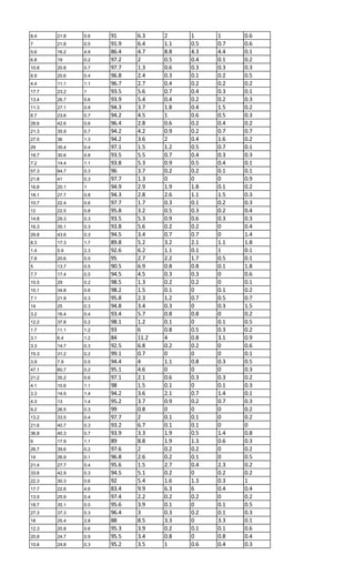 8.4 21.8 0.6 91 6.3 2 1 1 0.6
7 21.8 0.5 91.9 6.4 1.1 0.5 0.7 0.6
5.6 16.2 4.9 86.4 4.7 8.8 4.3 4.4 0.1
6.8 19 0.2 97.2 2 0.5 0.4 0.1 0.2
10.8 20.8 0.7 97.7 1.3 0.6 0.3 0.3 0.3
8.9 20.6 0.4 96.8 2.4 0.3 0.1 0.2 0.5
4.4 11.1 1.1 96.7 2.7 0.4 0.2 0.2 0.2
17.7 23.2 1 93.5 5.6 0.7 0.4 0.3 0.1
13.4 26.7 0.6 93.9 5.4 0.4 0.2 0.2 0.3
11.3 27.1 0.8 94.3 3.7 1.8 0.4 1.5 0.2
8.7 23.6 0.7 94.2 4.5 1 0.6 0.5 0.3
28.6 42.6 0.6 96.4 2.8 0.6 0.2 0.4 0.2
21.3 35.9 0.7 94.2 4.2 0.9 0.2 0.7 0.7
27.5 36 1.3 94.2 3.6 2 0.4 1.6 0.2
29 35.4 0.4 97.1 1.5 1.2 0.5 0.7 0.1
18.7 30.6 0.8 93.5 5.5 0.7 0.4 0.3 0.3
7.2 14.4 1.1 93.8 5.3 0.9 0.5 0.4 0.1
57.3 64.7 0.3 96 3.7 0.2 0.2 0.1 0.1
21.8 41 0.3 97.7 1.3 0 0 0 0.9
16.8 20.1 1 94.9 2.9 1.9 1.8 0.1 0.2
18.1 27.7 0.8 94.3 2.8 2.6 1.1 1.5 0.3
10.7 22.4 0.6 97.7 1.7 0.3 0.1 0.2 0.3
12 22.5 0.8 95.8 3.2 0.5 0.3 0.2 0.4
14.8 29.3 0.3 93.5 5.3 0.9 0.6 0.3 0.3
16.3 35.1 0.3 93.8 5.6 0.2 0.2 0 0.4
29.8 43.6 0.3 94.5 3.4 0.7 0.7 0 1.4
8.3 17.3 1.7 89.8 5.2 3.2 2.1 1.1 1.8
1.4 5.9 2.3 92.6 6.2 1.1 0.1 1 0.1
7.8 20.6 0.5 95 2.7 2.2 1.7 0.5 0.1
5 13.7 0.5 90.5 6.9 0.8 0.8 0.1 1.8
7.7 17.4 0.5 94.5 4.5 0.3 0.3 0 0.6
10.5 29 0.2 98.5 1.3 0.2 0.2 0 0.1
10.1 34.8 0.6 98.2 1.5 0.1 0 0.1 0.2
7.1 21.9 0.3 95.8 2.3 1.2 0.7 0.5 0.7
14 25 0.3 94.8 3.4 0.3 0 0.3 1.5
3.2 16.4 0.4 93.4 5.7 0.8 0.8 0 0.2
12.2 37.8 0.2 98.1 1.2 0.1 0 0.1 0.5
1.7 11.1 1.2 93 6 0.8 0.5 0.3 0.2
3.1 6.4 1.2 84 11.2 4 0.8 3.1 0.9
3.3 14.7 0.3 92.5 6.8 0.2 0.2 0 0.6
15.3 31.2 0.2 99.1 0.7 0 0 0 0.1
3.9 7.9 0.5 94.4 4 1.1 0.8 0.3 0.5
47.1 60.7 0.2 95.1 4.6 0 0 0 0.3
21.2 35.2 0.6 97.1 2.1 0.6 0.3 0.3 0.2
4.1 10.6 1.1 98 1.5 0.1 0 0.1 0.3
3.3 14.5 1.4 94.2 3.6 2.1 0.7 1.4 0.1
4.3 13 1.4 95.2 3.7 0.9 0.2 0.7 0.3
9.2 26.5 0.3 99 0.8 0 0 0 0.2
13.2 33.5 0.4 97.7 2 0.1 0.1 0 0.2
21.6 40.7 0.3 93.2 6.7 0.1 0.1 0 0
36.8 40.3 0.7 93.9 3.3 1.9 0.5 1.4 0.8
9 17.9 1.1 89 8.8 1.9 1.3 0.6 0.3
26.7 39.6 0.2 97.6 2 0.2 0.2 0 0.2
14 26.9 0.1 96.8 2.6 0.2 0.1 0 0.5
21.4 27.7 0.4 95.6 1.5 2.7 0.4 2.3 0.2
33.6 42.9 0.3 94.5 5.1 0.2 0 0.2 0.2
22.3 30.3 0.6 92 5.4 1.6 1.3 0.3 1
17.7 22.6 4.6 83.4 9.9 6.3 6 0.4 0.4
13.5 25.9 0.4 97.4 2.2 0.2 0.2 0 0.2
18.7 35.1 0.5 95.6 3.9 0.1 0 0.1 0.5
27.3 37.3 0.3 96.4 3 0.3 0.2 0.1 0.3
18 25.4 2.8 88 8.5 3.3 0 3.3 0.1
12.3 20.8 0.6 95.3 3.9 0.2 0.1 0.1 0.6
20.8 24.7 0.9 95.5 3.4 0.8 0 0.8 0.4
10.6 24.8 0.3 95.2 3.5 1 0.6 0.4 0.3
 