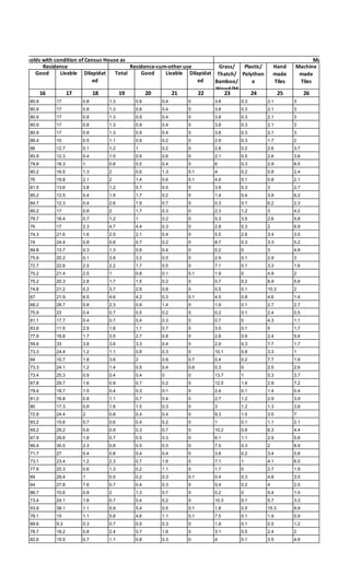 Good Livable Dilapidat
ed
Total Good Livable Dilapidat
ed
16 17 18 19 20 21 22 23 24 25 26
80.9 17 0.8 1.3 0.9 0.4 0 3.8 0.3 2.1 3
80.9 17 0.8 1.3 0.9 0.4 0 3.8 0.3 2.1 3
80.9 17 0.8 1.3 0.9 0.4 0 3.8 0.3 2.1 3
80.9 17 0.8 1.3 0.9 0.4 0 3.8 0.3 2.1 3
80.9 17 0.8 1.3 0.9 0.4 0 3.8 0.3 2.1 3
88.4 10 0.5 1.1 0.9 0.2 0 2.9 0.3 1.7 2
86 12.7 0.1 1.2 1 0.2 0 2.8 0.2 2.6 3.7
85.9 12.3 0.4 1.5 0.9 0.6 0 2.1 0.5 2.6 3.6
79.8 18.3 1 0.8 0.5 0.4 0 6 0.3 2.9 8.5
80.2 16.5 1.3 2 0.6 1.3 0.1 4 0.2 0.8 2.4
76 19.8 2.1 2 1.4 0.6 0.1 4.9 0.1 0.8 2.1
81.5 13.6 3.8 1.2 0.7 0.5 0 3.9 0.3 3 2.7
85.2 12.5 0.4 1.9 1.7 0.2 0 1.4 0.4 3.9 6.2
84.7 12.3 0.4 2.6 1.9 0.7 0 0.3 0.1 6.2 2.3
80.2 17 0.8 2 1.7 0.3 0 2.3 1.2 3 4.2
79.7 18.4 0.7 1.2 1 0.2 0 5.3 3.5 2.6 5.8
76 17 2.3 4.7 4.4 0.3 0 2.8 0.3 2 6.9
74.3 21.6 1.6 2.5 2.1 0.4 0 5.5 2.6 3.4 3.5
74 24.4 0.8 0.8 0.7 0.2 0 8.7 0.3 3.3 5.2
84.8 13.7 0.3 1.3 0.9 0.4 0 0.2 0 3 4.9
75.9 20.2 0.1 3.8 3.2 0.5 0 2.9 0.1 2.9 3
72.7 22.6 2.5 2.2 1.7 0.5 0 7.1 0.1 3.3 1.6
75.2 21.4 2.5 1 0.8 0.1 0.1 1.9 0 4.9 2
75.2 20.3 2.8 1.7 1.5 0.2 0 0.7 0.2 8.9 5.6
74.8 21.2 0.2 3.7 2.9 0.8 0 0.5 0.1 10.3 2
67 21.9 6.5 4.6 4.2 0.3 0.1 4.5 0.8 4.6 1.4
68.2 28.7 0.8 2.3 0.9 1.4 0 1.9 0.1 2.7 2.7
75.9 23 0.4 0.7 0.5 0.2 0 0.2 0.1 2.4 0.5
81.1 17.7 0.4 0.7 0.4 0.3 0 0.7 0 4.3 1.1
83.8 11.5 2.9 1.8 1.1 0.7 0 3.5 0.1 5 1.7
77.9 16.8 1.7 3.5 2.7 0.8 0 2.8 0.9 2.4 5.6
59.6 33 3.8 3.6 3.3 0.4 0 2.9 0.3 7.7 1.7
73.3 24.4 1.2 1.1 0.8 0.3 0 10.1 0.8 3.3 1
84 10.7 1.8 3.6 2 0.9 0.7 0.4 0.2 7.7 1.9
73.3 24.1 1.2 1.4 0.5 0.4 0.6 0.3 0 2.5 2.6
73.4 25.3 0.9 0.4 0.4 0 0 13.7 1 5.3 3.7
67.8 29.7 1.6 0.9 0.7 0.2 0 12.5 1.6 2.9 7.2
79.4 18.7 1.5 0.4 0.3 0.1 0 2.4 0.1 1.4 0.4
81.2 16.8 0.8 1.1 0.7 0.4 0 2.7 1.2 2.9 3.9
80 17.3 0.8 1.8 1.5 0.3 0 3 1.2 1.3 3.8
72.8 24.4 2 0.8 0.4 0.4 0 9.3 1.5 3.5 7
83.2 15.6 0.7 0.6 0.4 0.2 0 1 0.1 1.1 2.1
69.2 29.2 0.6 0.9 0.3 0.7 0 10.2 0.6 6.3 4.4
67.9 29.6 1.8 0.7 0.5 0.3 0 6.1 1.1 2.9 5.8
66.4 30.5 2.3 0.8 0.5 0.3 0 7.5 0.3 2 8.9
71.7 27 0.4 0.8 0.4 0.4 0 3.8 0.2 3.4 0.8
73.1 23.4 1.2 2.3 0.7 1.6 0 7.1 1 4.1 6.5
77.8 20.3 0.6 1.3 0.2 1.1 0 1.7 0 2.7 1.9
69 29.4 1 0.5 0.2 0.3 0.1 0.4 0.3 4.8 3.5
64 27.8 7.6 0.7 0.4 0.3 0 5.4 0.2 4 2.5
86.7 10.6 0.8 2 1.3 0.7 0 0.2 0 5.4 1.5
73.4 24.1 1.8 0.7 0.4 0.2 0 10.3 0.1 5.7 3.3
53.9 39.1 1.1 5.9 5.4 0.5 0.1 1.8 0.5 15.3 9.9
78.1 15 1.1 5.8 4.6 1.1 0.1 7.5 0.1 1.9 0.9
89.6 9.3 0.3 0.7 0.5 0.3 0 1.9 0.1 0.5 1.2
78.7 18.2 0.8 2.4 0.7 1.6 0 3.1 0.5 2.4 2
82.6 15.5 0.7 1.1 0.8 0.3 0 4 0.1 3.5 4.9
er of households with condition of Census House as
Residence Residence-cum-other use Grass/
Thatch/
Bamboo/
Wood/M
Plastic/
Polythen
e
Hand
made
Tiles
Machine
made
Tiles
Material of Roo
 