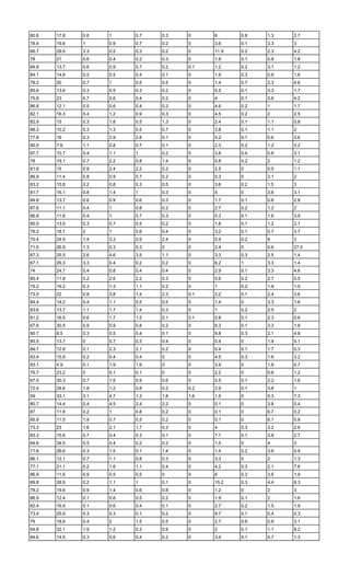 80.6 17.8 0.6 1 0.7 0.3 0 6 0.8 1.3 2.7
78.4 19.6 1 0.9 0.7 0.2 0 3.6 0.1 3.3 3
66.7 29.5 3.3 0.5 0.3 0.2 0 11.9 0.2 2.3 4.2
78 21 0.6 0.4 0.2 0.3 0 1.8 0.1 0.8 1.8
84.8 13.7 0.6 0.9 0.7 0.2 0.1 1.2 0.2 3.1 1.2
84.1 14.8 0.5 0.5 0.4 0.1 0 1.9 0.3 0.8 1.6
78.2 20 0.7 1 0.5 0.5 0 1.4 0.7 2.3 4.6
85.6 13.6 0.3 0.5 0.3 0.2 0 5.5 0.1 3.3 1.7
75.8 23 0.7 0.6 0.4 0.2 0 4 0.1 3.8 4.2
86.8 12.1 0.5 0.6 0.4 0.2 0 4.6 0.2 1 1.7
82.1 16.3 0.4 1.2 0.9 0.3 0 4.5 0.2 2 2.5
82.9 15 0.3 1.8 0.5 1.3 0 2.4 0.1 1.1 0.8
88.3 10.2 0.3 1.3 0.5 0.7 0 3.8 0.1 1.1 2
77.8 19 0.3 2.9 2.8 0.1 0 5.2 0.1 0.6 3.6
90.5 7.6 1.1 0.8 0.7 0.1 0 2.3 0.2 1.2 3.2
87.7 10.7 0.4 1.1 1 0.2 0 3.8 0.4 0.8 3.1
78 19.1 0.7 2.2 0.8 1.4 0 5.8 0.2 2 1.2
81.6 15 0.9 2.4 2.2 0.2 0 2.5 0 0.5 1.1
86.9 11.4 0.8 0.9 0.7 0.2 0 0.3 0 3.1 2
83.2 15.8 0.2 0.8 0.3 0.5 0 3.6 0.2 1.5 3
81.7 16.1 0.8 1.4 1 0.3 0 5 0 3.6 3.1
84.8 13.7 0.6 0.9 0.6 0.3 0 1.7 0.1 0.6 2.8
87.6 11.1 0.4 1 0.8 0.2 0 2.7 0.2 1.2 2
86.8 11.8 0.4 1 0.7 0.3 0 5.3 0.1 1.6 3.9
85.5 13.5 0.3 0.7 0.5 0.2 0 1.8 0.1 1.2 2.1
78.3 18.7 2 1 0.6 0.4 0 3.2 0.1 0.7 3.7
70.4 24.9 1.4 3.3 0.9 2.4 0 5.9 0.2 8 3
71.5 26.9 1.3 0.3 0.3 0 0 2.4 0 0.6 27.5
67.3 25.5 2.6 4.6 3.5 1.1 0 3.3 0.3 2.5 1.4
67.1 29.3 3.3 0.4 0.2 0.2 0 6.2 1 3.3 1.4
74 24.7 0.4 0.8 0.4 0.4 0 2.9 0.1 3.3 4.6
85.4 11.8 0.2 2.6 2.2 0.3 0 0.6 0.2 2.7 0.5
79.2 19.2 0.3 1.3 1.1 0.2 0 1 0.2 1.9 1.5
73.5 22 0.8 3.8 1.4 2.3 0.1 2.2 0.1 2.4 3.6
84.4 14.2 0.4 1.1 0.5 0.5 0 1.4 0 3.3 1.6
83.6 13.7 1.1 1.7 1.4 0.3 0 1 0.2 2.5 2
81.2 16.5 0.6 1.7 1.5 0.1 0.1 0.8 0.1 2.3 0.6
67.6 30.5 0.9 0.9 0.8 0.2 0 6.3 0.1 3.3 1.8
90.7 8.5 0.3 0.5 0.4 0.1 0 9.8 0.3 2.1 4.8
85.5 13.7 0 0.7 0.3 0.4 0 0.4 0 1.9 5.1
84.7 12.8 0.1 2.3 2.1 0.2 0 0.4 0.1 1.7 0.3
83.4 15.9 0.2 0.4 0.4 0 0 4.5 0.3 1.6 3.2
93.1 4.9 0.1 1.9 1.9 0 0 3.9 0 1.8 0.7
76.7 23.2 0 0.1 0.1 0 0 2.2 0 0.6 1.2
67.5 30.3 0.7 1.5 0.9 0.6 0 0.5 0.1 2.2 1.6
72.4 24.6 1.8 1.2 0.8 0.2 0.2 2.9 0.1 3.8 1
59 33.1 3.1 4.7 1.3 1.8 1.6 1.5 0 5.3 7.3
80.7 14.4 0.4 4.5 2.4 2.2 0 0.1 0 3.8 0.4
87 11.8 0.2 1 0.8 0.2 0 0.1 0 6.7 0.2
85.9 11.5 1.9 0.7 0.5 0.2 0 0.1 0 6.1 0.8
73.3 23 1.6 2.1 1.7 0.3 0 4 0.3 3.2 2.6
83.3 15.6 0.7 0.4 0.3 0.1 0 7.1 0.1 3.8 2.7
64.6 34.5 0.5 0.4 0.2 0.2 0 1.5 0 4 3
71.6 26.6 0.3 1.5 0.1 1.4 0 1.4 0.2 3.6 0.9
86.1 12.1 0.7 1.1 0.8 0.3 0 3.3 0 2 1.3
77.1 21.1 0.2 1.6 1.1 0.4 0 4.2 0.3 2.1 7.6
86.9 11.6 0.9 0.5 0.5 0 0 6 0.3 3.6 1.9
69.8 28.9 0.2 1.1 1 0.1 0 15.2 0.3 4.4 6.3
78.2 19.6 0.9 1.4 0.6 0.8 0 1.2 0 2 3
86.9 12.4 0.1 0.6 0.5 0.2 0 1.9 0.1 2 1.6
82.4 16.9 0.1 0.6 0.4 0.1 0 2.7 0.2 1.5 1.9
73.4 25.9 0.3 0.3 0.1 0.2 0 9.7 0.1 0.4 0.3
79 18.6 0.4 2 1.5 0.5 0 2.7 0.6 0.8 3.1
64.8 32.1 1.9 1.2 0.3 0.9 0 2 0.1 1.1 8.2
84.6 14.5 0.3 0.6 0.4 0.2 0 3.4 0.1 0.7 1.3
 