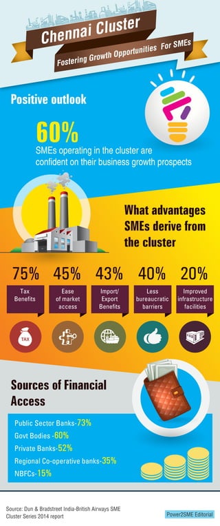 Positive outlook
What advantages
SMEs derive from
the cluster
Sources of Financial
Access
60%SMEs operating in the cluster are
confident on their business growth prospects
TAX
75% 45% 43% 40% 20%
Public Sector Banks-73%
Govt Bodies -60%
Private Banks-52%
Regional Co-operative banks-35%
NBFCs-15%
Chennai Cluster
Fostering Growth Opportunities For SMEs
Import/
Export
Benefits
Ease
of market
access
Improved
infrastructure
facilities
Less
bureaucratic
barriers
Tax
Benefits
Power2SME Editorial
Source: Dun & Bradstreet India-British Airways SME
Cluster Series 2014 report
 