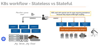 Manifests express
intent
K8S used with special care for apps requiring persistence
because they require brittle tight coupling.
Hard wired connections via plug-in
Container 1
(Node1)
Container 2
(Node 2)
Container 3
(Node 3)
stateless stateful
K8s workflow - Stateless vs Stateful
Container 1 Container 2 Container 3
Container 1 Container 2 Container 3
NAS SAN S3 NAS Cloud
Any Server, Any Cloud
 