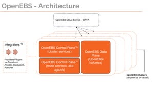 OpenEBS - Architecture
OpenEBS Control Plane1b
(cluster services)
OpenEBS Control Plane1c
(node services, aka
agents)
Providers/Plugins
via Terraform,
Ansible, Stackpoint,
Rancher
OpenEBS Data
Plane
(OpenEBS
Volumes)
OpenEBS Clusters
(on-prem or on-cloud).
OpenEBS Cloud Service - MAYA
Integrators 1a
 