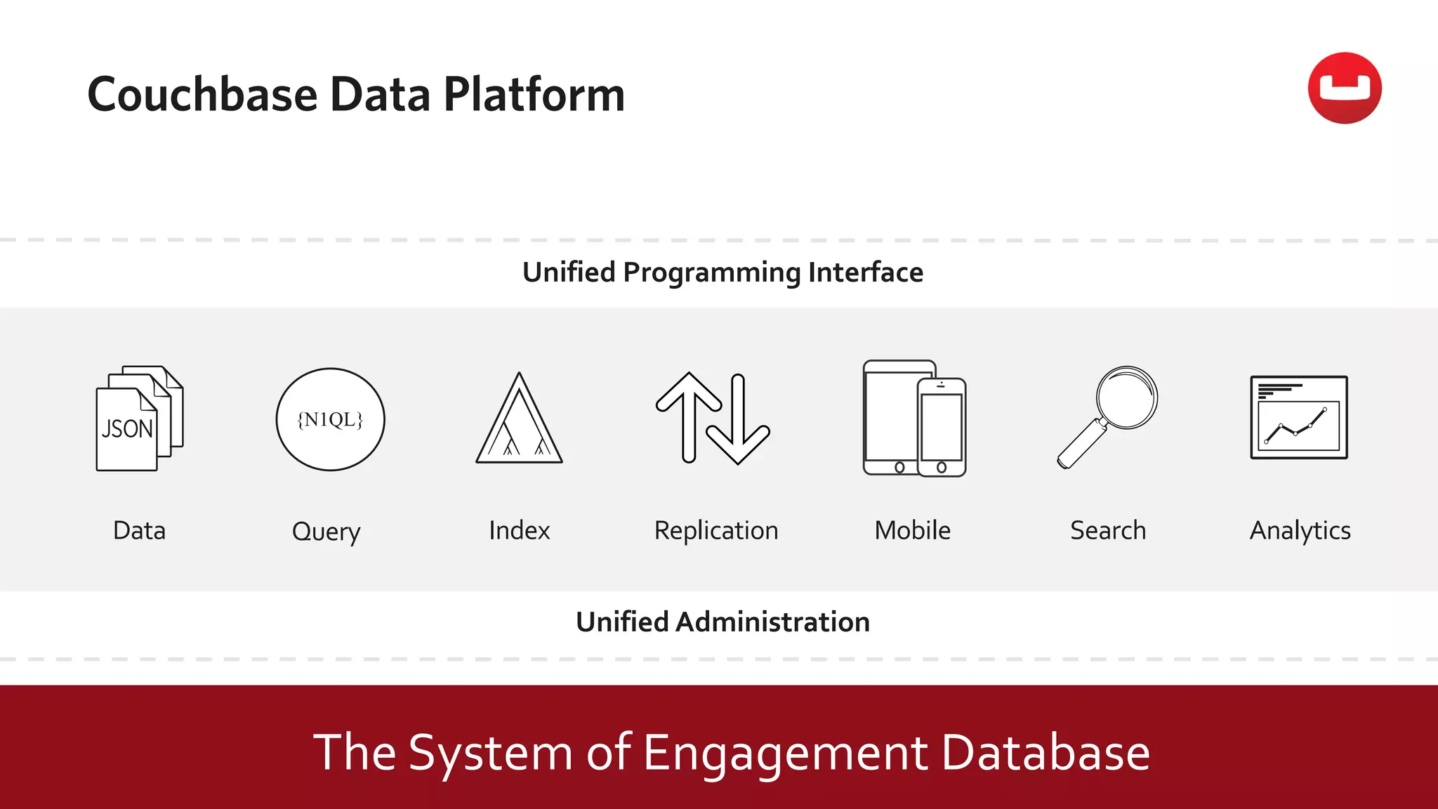 Couchbase Data Platform
Unified Administration
Unified Programming Interface
Data Query Index SearchMobileReplication Analytics
{N1QL}
The System of Engagement Database
 