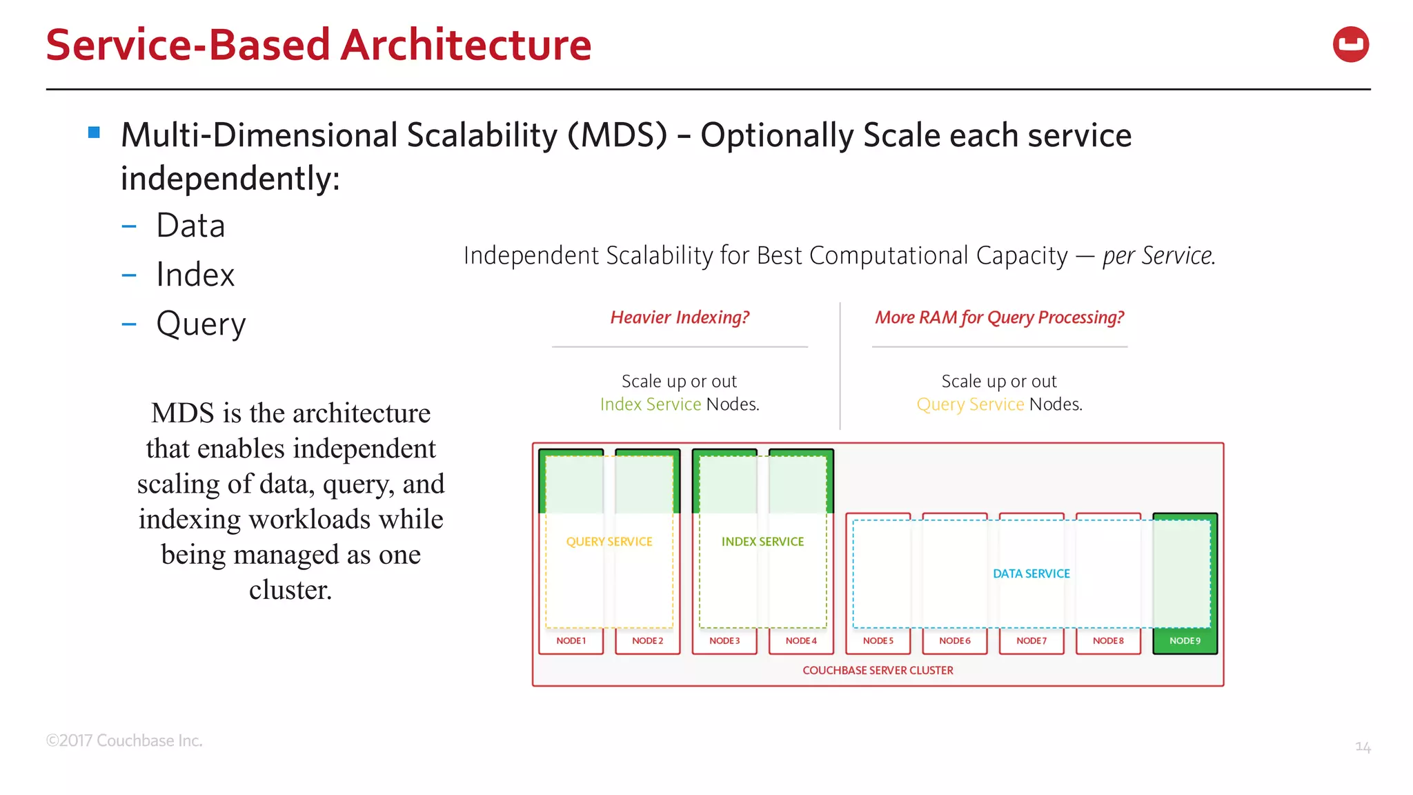©2017 Couchbase Inc. 14
Service-Based Architecture
§ Multi-Dimensional Scalability (MDS) – Optionally Scale each service
independently:
– Data
– Index
– Query
MDS is the architecture
that enables independent
scaling of data, query, and
indexing workloads while
being managed as one
cluster.
 