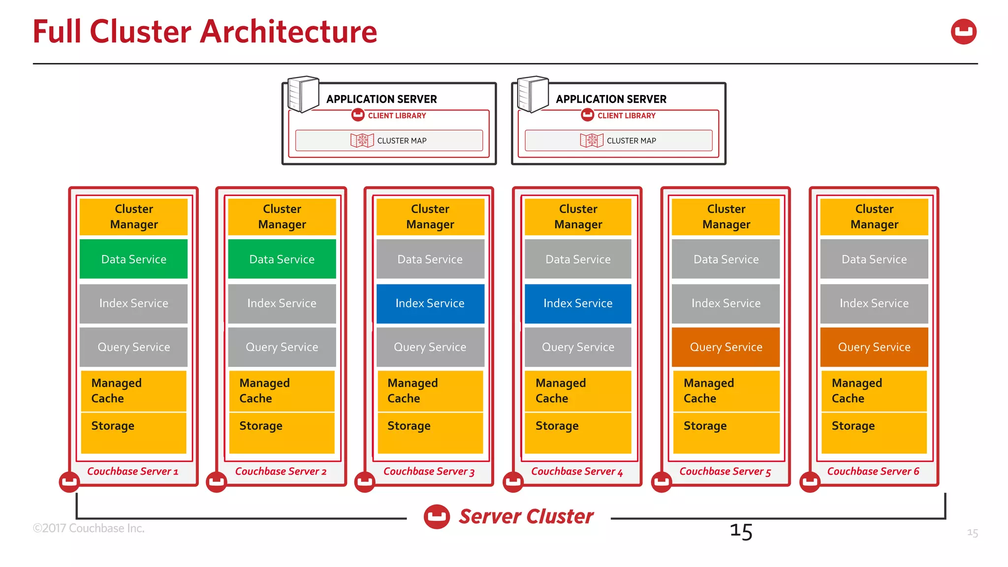 ©2017 Couchbase Inc. 15
Full Cluster Architecture
15
STORAGE
Couchbase Server 1
SHARD
7
SHARD
9
SHARD
5
SHARDSHARDSHARD
Managed
Cache
Cluster
Manager
Cluster
Manager
Managed
Cache
Storage
Data Service
Index Service
Query Service STORAGE
Couchbase Server 2
SHARD
7
SHARD
9
SHARD
5
SHARDSHARDSHARD
Managed
Cache
Cluster
Manager
Cluster
Manager
Managed
Cache
Storage
Data Service
Index Service
Query Service STORAGE
Couchbase Server 3
SHARD
7
SHARD
9
SHARD
5
SHARDSHARDSHARD
Managed
Cache
Cluster
Manager
Cluster
Manager
Managed
Cache
Storage
Data Service
Index Service
Query Service STORAGE
Couchbase Server 4
SHARD
7
SHARD
9
SHARD
5
SHARDSHARDSHARD
Managed
Cache
Cluster
Manager
Cluster
Manager
Managed
Cache
Storage
Data Service
Index Service
Query Service STORAGE
Couchbase Server 5
SHARD
7
SHARD
9
SHARD
5
SHARDSHARDSHARD
Managed
Cache
Cluster
Manager
Cluster
Manager
Managed
Cache
Storage
Data Service
Index Service
Query Service STORAGE
Couchbase Server 6
SHARD
7
SHARD
9
SHARD
5
SHARDSHARDSHARD
Managed
Cache
Cluster
Manager
Cluster
Manager
Managed
Cache
Storage
Data Service
Index Service
Query Service
 