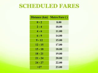 SCHEDULED FARES
Distance (km) Metro Fare ( )
0 - 2 8.00
2 - 4 10.00
4 - 6 11.00
6 - 9 14.00
9 - 12 15.00
12 - 15 17.00
15 - 18 18.00
18 - 21 19.00
21 - 24 20.00
24 - 27 22.00
>27 23.00
 