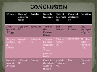 Wonder Date of constructions Builder Notable features Date of destruction Cause of destruction Location Great  Pyramid  of Egypt 2584-2561 BC Egyptians Tomb of the Pharaoh  Khufu Still  Existent Still Existent Giza Necropolis, Egypt Hanging Gardens  of Babylon 605-562 BC Babylonians . Design for H2O circulation. Tress grow on roofs. After 1st century BC Earthquake Al Hillah  Babil Province, Iraq Statue of Zeus  at Olympia 466-456 BC  Greeks Occupied the whole width of the isle. 5th-6th centuries AD Fire Olympia, Greece 