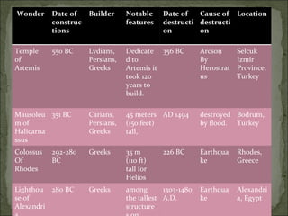 Wonder Date of constructions Builder Notable features Date of destruction Cause of destruction Location Temple of Artemis 550 BC Lydians, Persians, Greeks Dedicated to Artemis it took 120 years to build.  356 BC Arcson  By Herostratus Selcuk Izmir Province, Turkey Mausoleum of Halicarnassus 351 BC Carians, Persians, Greeks 45 meters (150 feet) tall,  AD 1494 destroyed by flood.  Bodrum, Turkey Colossus Of Rhodes 292-280 BC Greeks 35 m (110 ft) tall for Helios 226 BC Earthquake Rhodes, Greece Lighthouse of Alexandria 280 BC Greeks among the tallest structures on Earth. 1303-1480 A.D. Earthquake Alexandria, Egypt 