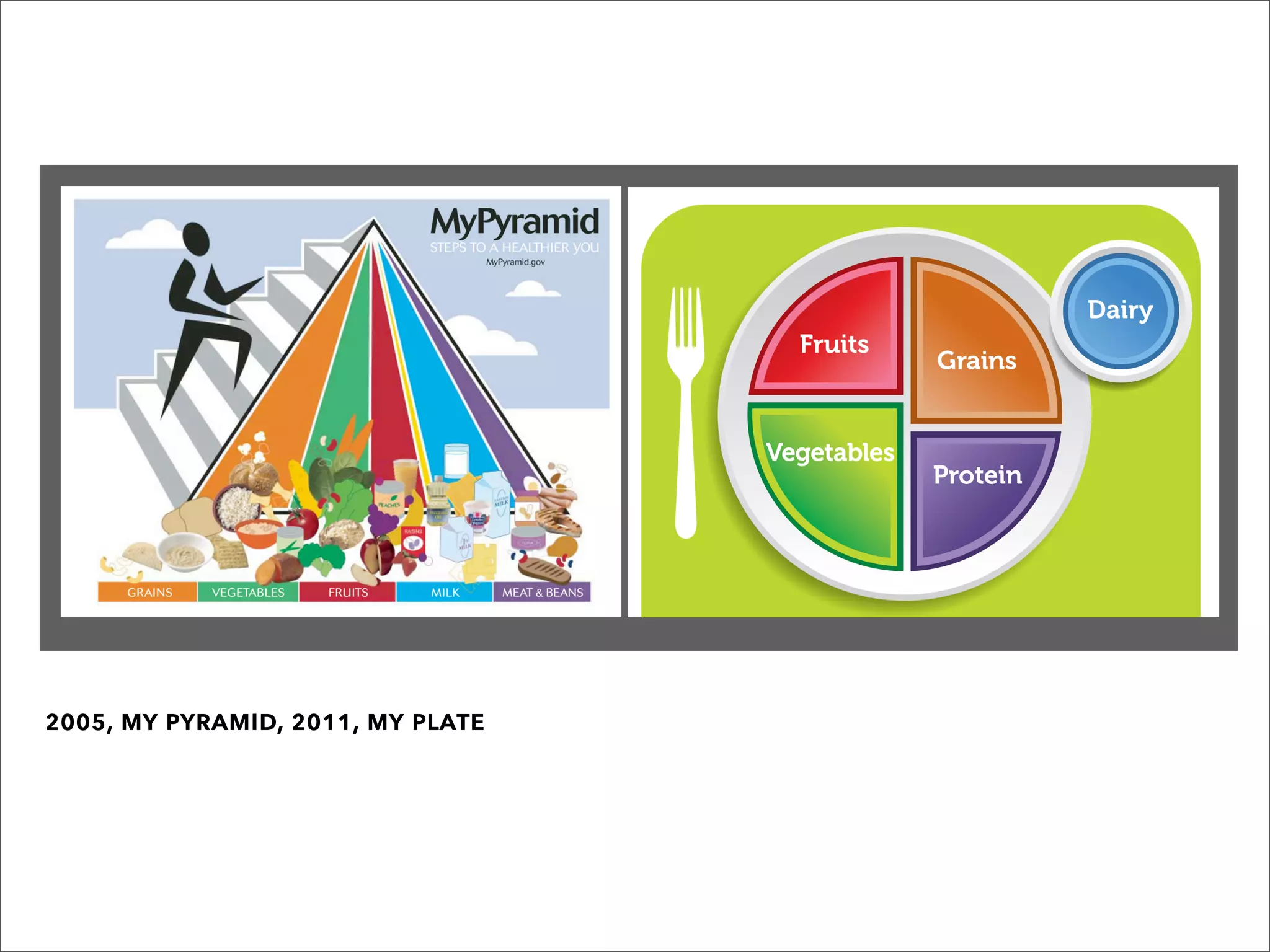 2005, my pyramid, 2011, my plate
 