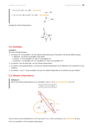 ENSEMBLES ET APPLICATIONS 5. RELATION D’ÉQUIVALENCE 16
• ∀x, y ∈ E, x y =⇒ y x, (symétrie)
x y
• ∀x, y,z ∈ E, x y et y z =⇒ x z, (transitivité)
x
y
z
Exemple de relation d’équivalence :
5.2. Exemples
Exemple 9.
Voici des exemples basiques.
1. La relation « être parallèle » est une relation d’équivalence pour l’ensemble E des droites afﬁnes du plan :
• réﬂexivité : une droite est parallèle à elle-même,
• symétrie : si D est parallèle à D alors D est parallèle à D,
• transitivité : si D parallèle à D et D parallèle à D alors D est parallèle à D .
2. La relation « être du même âge » est une relation d’équivalence.
3. La relation « être perpendiculaire » n’est pas une relation d’équivalence (ni la réﬂexivité, ni la transitivité ne sont
vériﬁées).
4. La relation (sur E = par exemple) n’est pas une relation d’équivalence (la symétrie n’est pas vériﬁée).
5.3. Classes d’équivalence
Déﬁnition 9.
Soit une relation d’équivalence sur un ensemble E. Soit x ∈ E, la classe d’équivalence de x est
cl(x) = y ∈ E | y x
x
x
cl(x)
cl(x )
cl(x) est donc un sous-ensemble de E, on le note aussi x. Si y ∈ cl(x), on dit que y un représentant de cl(x).
Soit E un ensemble et une relation d’équivalence.
 