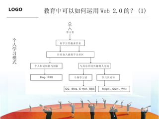 教育中可以如何运用 Web 2.0 的？ (1) ———————————— 个人学习模式 