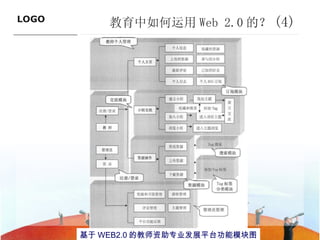教育中如何运用 Web 2.0 的？ (4) ———————————— 基于 WEB2.0 的教师资助专业发展平台功能模块图 