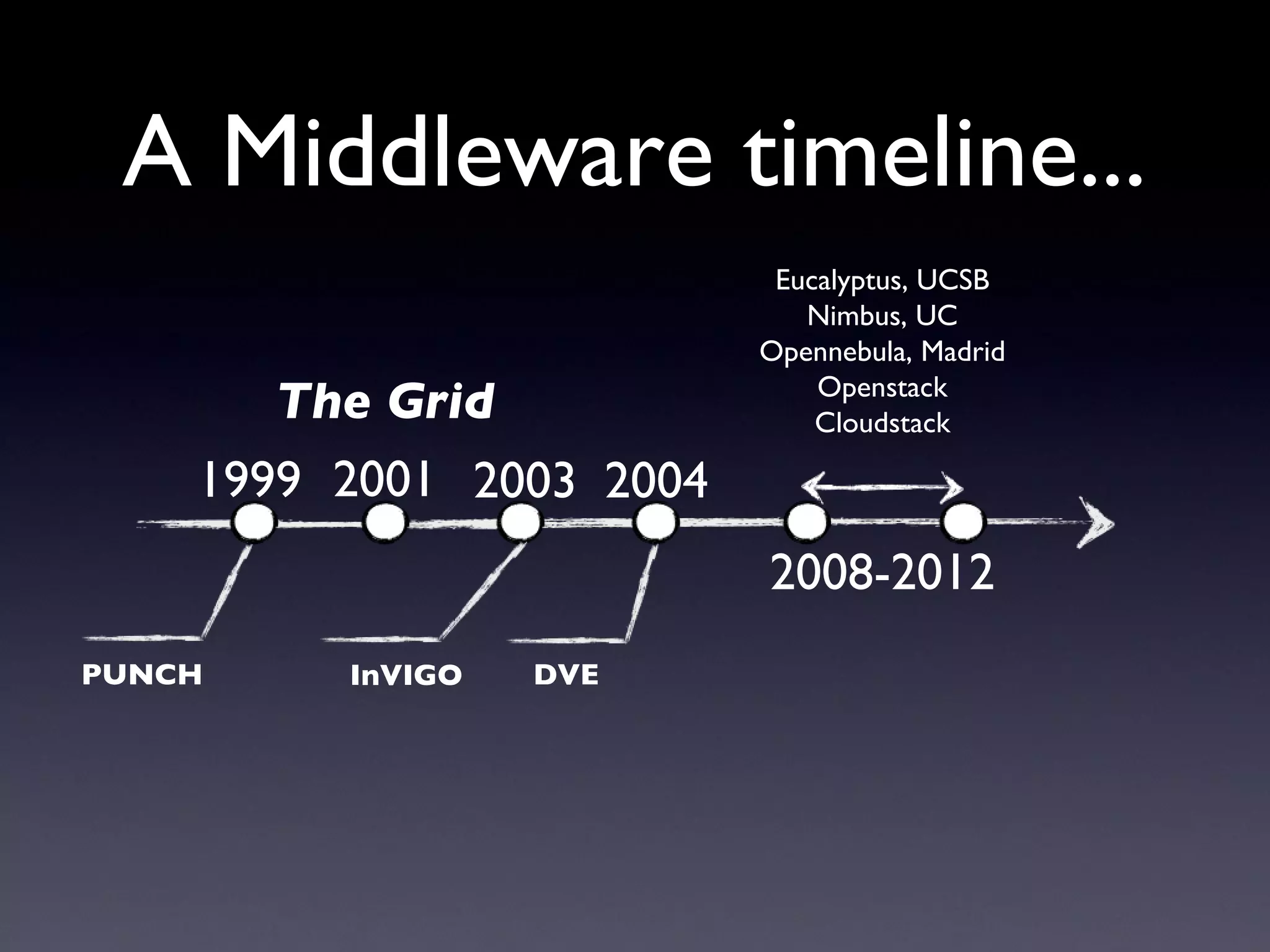 A Middleware timeline...
                           Eucalyptus, UCSB
                             Nimbus, UC
                          Opennebula, Madrid
                              Openstack
       The Grid               Cloudstack

    1999 2001 2003 2004
                          2008-2012
PUNCH    InVIGO   DVE
 