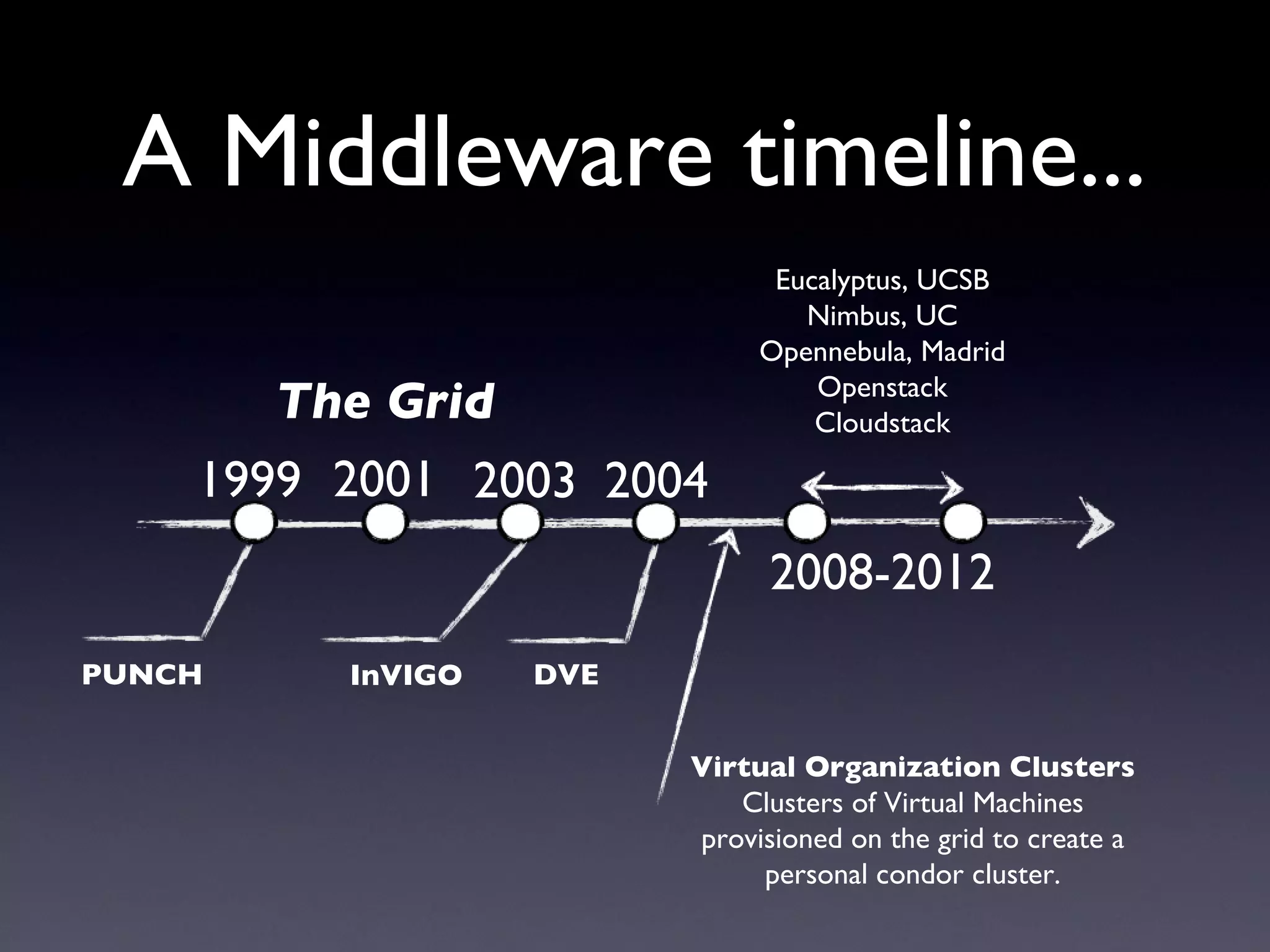 A Middleware timeline...
                              Eucalyptus, UCSB
                                Nimbus, UC
                             Opennebula, Madrid
                                 Openstack
       The Grid                  Cloudstack

    1999 2001 2003 2004
                              2008-2012
PUNCH    InVIGO   DVE


                        Virtual Organization Clusters
                           Clusters of Virtual Machines
                        provisioned on the grid to create a
                             personal condor cluster.
 