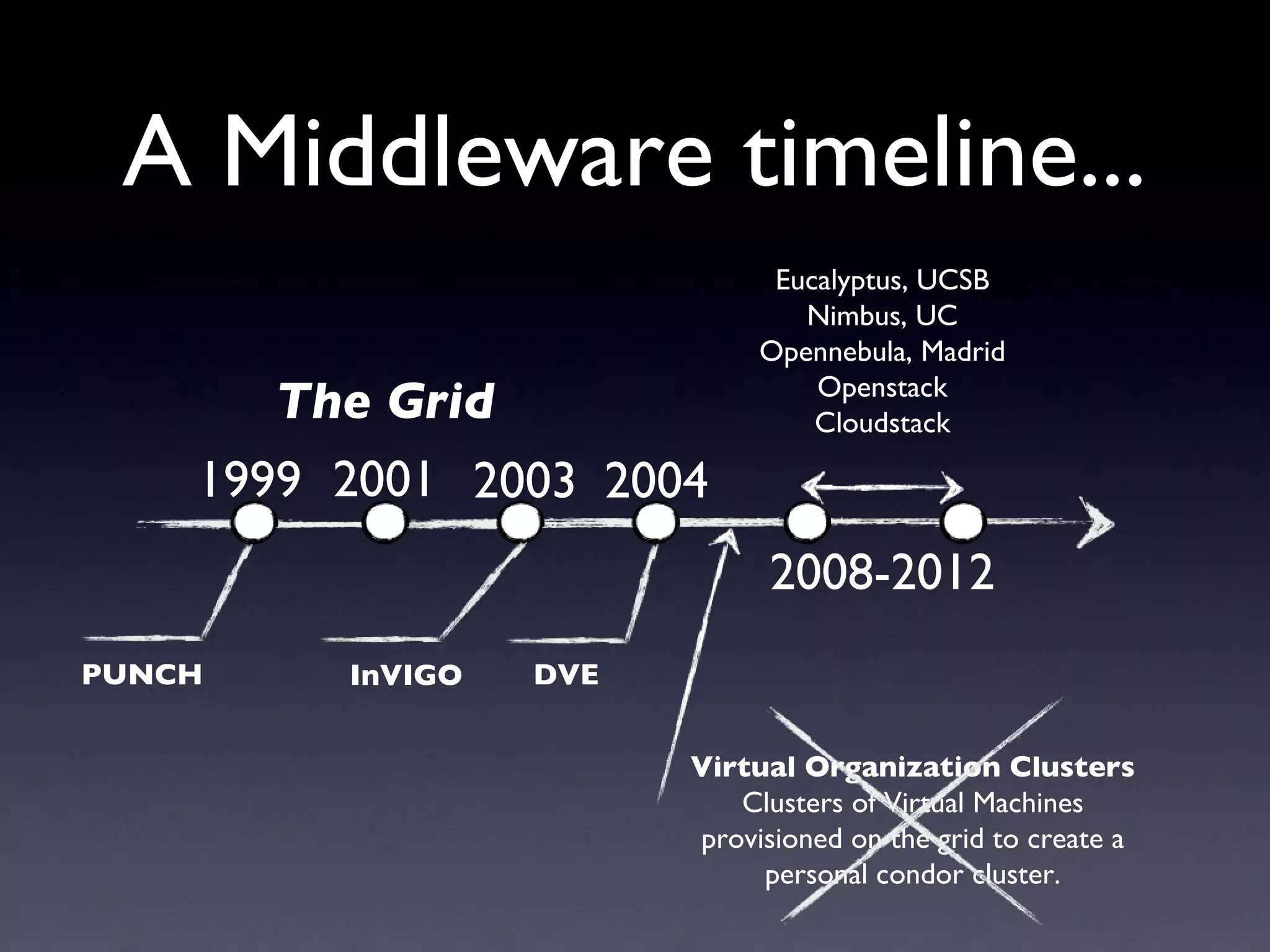 A Middleware timeline...
                              Eucalyptus, UCSB
                                Nimbus, UC
                             Opennebula, Madrid
                                 Openstack
       The Grid                  Cloudstack

    1999 2001 2003 2004
                              2008-2012
PUNCH    InVIGO   DVE


                        Virtual Organization Clusters
                           Clusters of Virtual Machines
                        provisioned on the grid to create a
                             personal condor cluster.
 