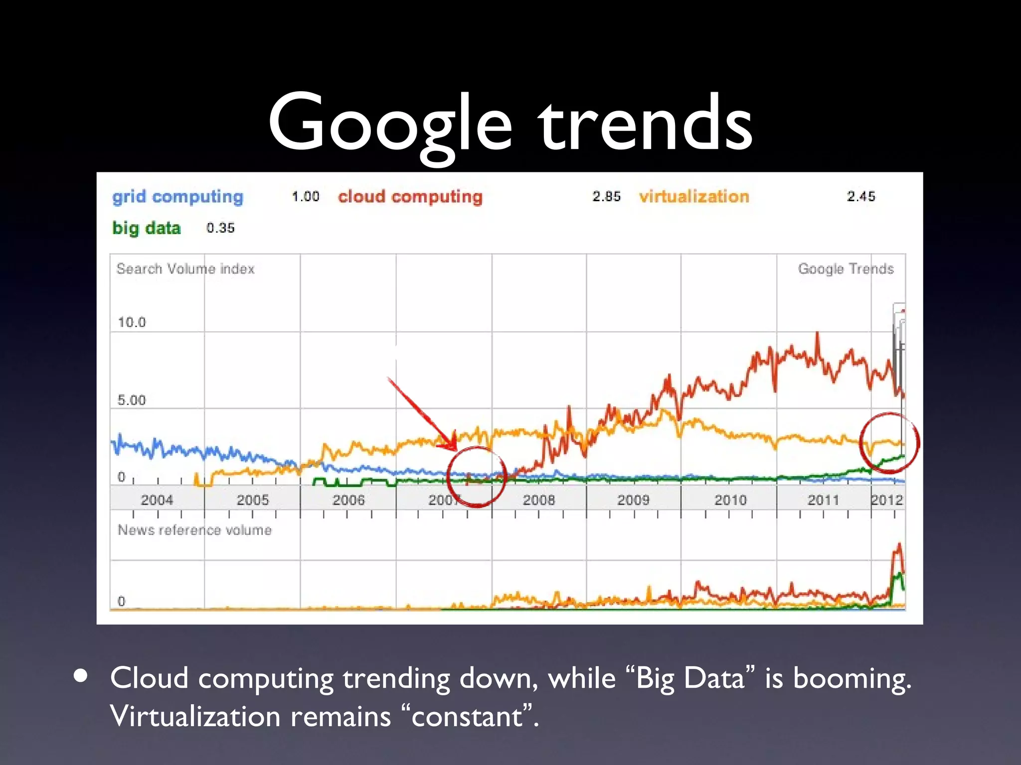 Google trends

                    VOCs




•   Cloud computing trending down, while “Big Data” is booming.
    Virtualization remains “constant”.
 