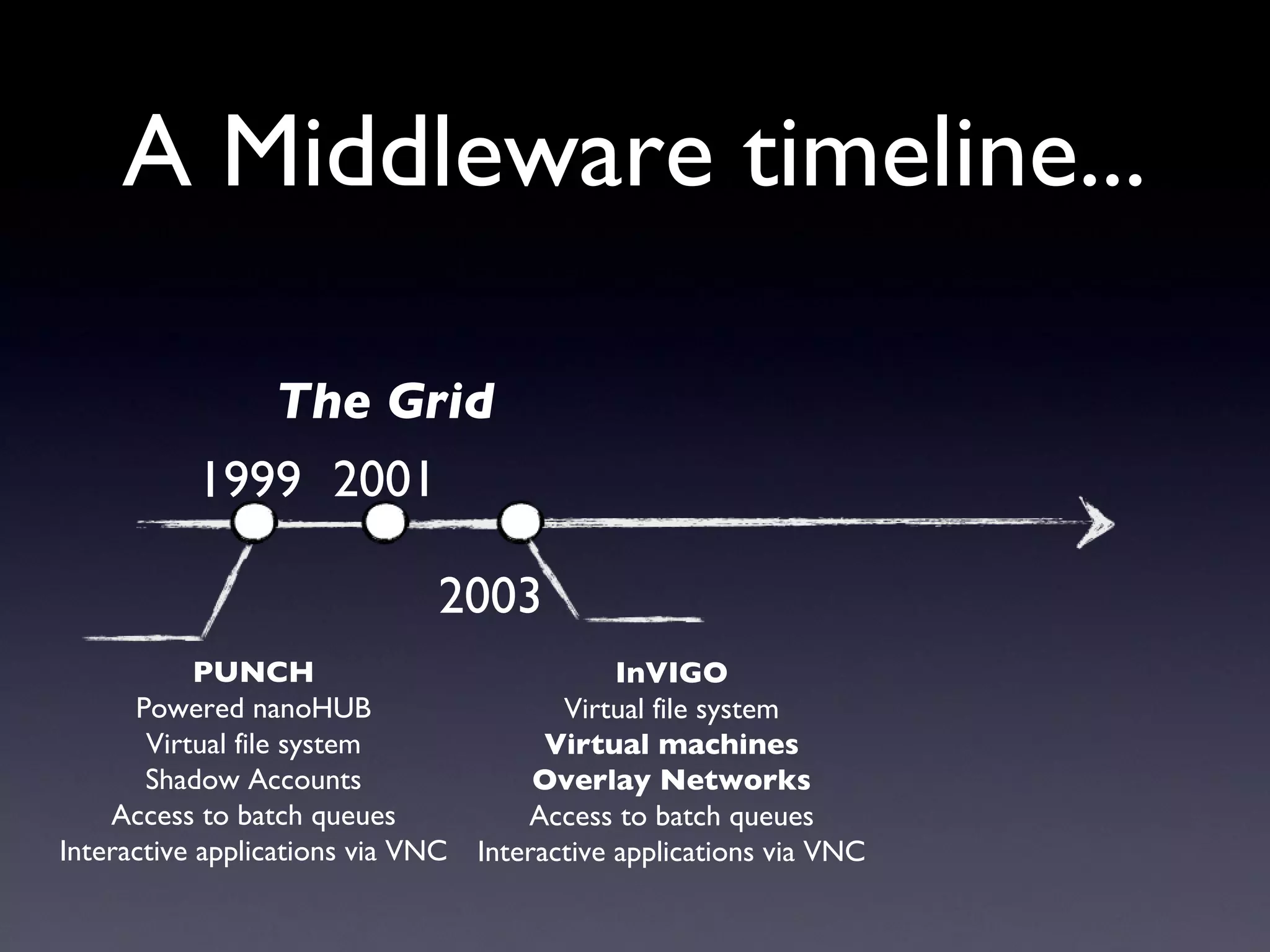 A Middleware timeline...

              The Grid
           1999 2001

                               2003
            PUNCH                              InVIGO
      Powered nanoHUB                     Virtual file system
       Virtual file system               Virtual machines
       Shadow Accounts                  Overlay Networks
    Access to batch queues             Access to batch queues
Interactive applications via VNC   Interactive applications via VNC
 