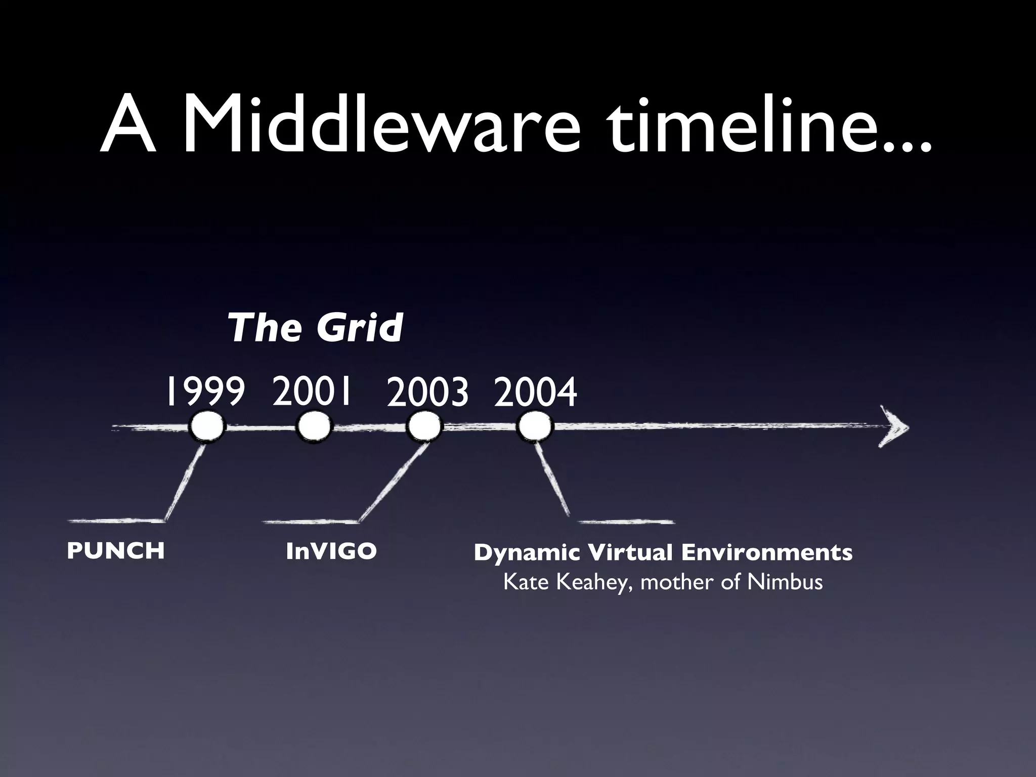 A Middleware timeline...

       The Grid
    1999 2001 2003 2004


PUNCH    InVIGO   Dynamic Virtual Environments
                    Kate Keahey, mother of Nimbus
 
